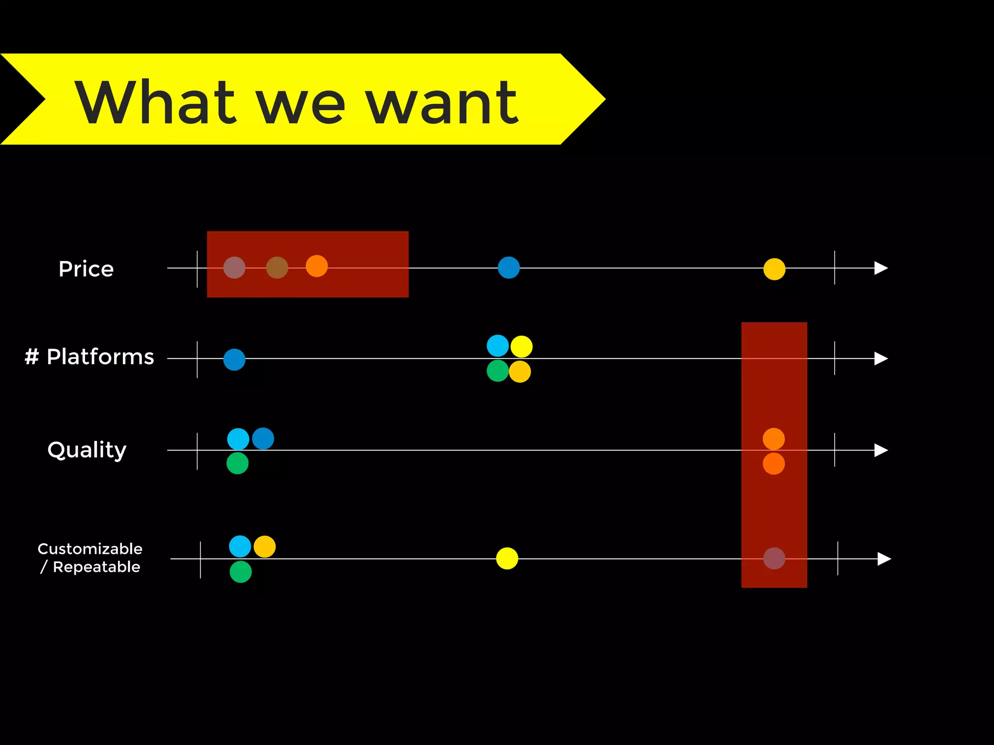Price
# Platforms
Quality
What we want
Customizable
/ Repeatable
 