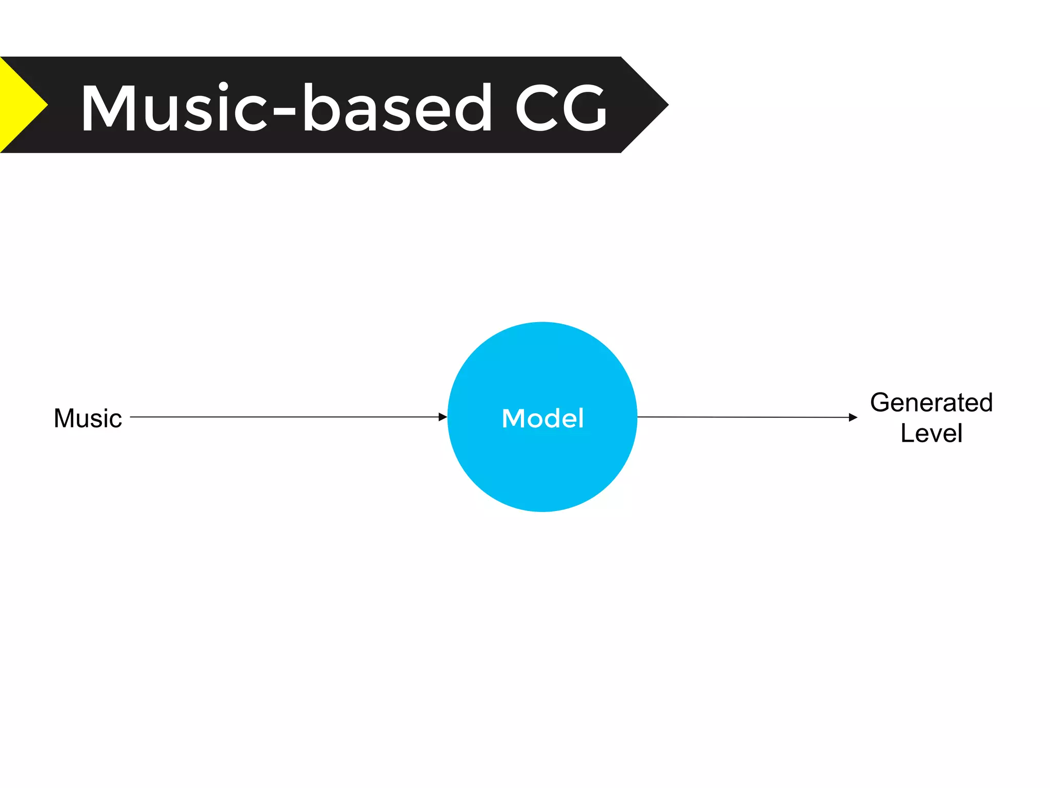 Music-based CG
Model
Music
Generated
Level
 