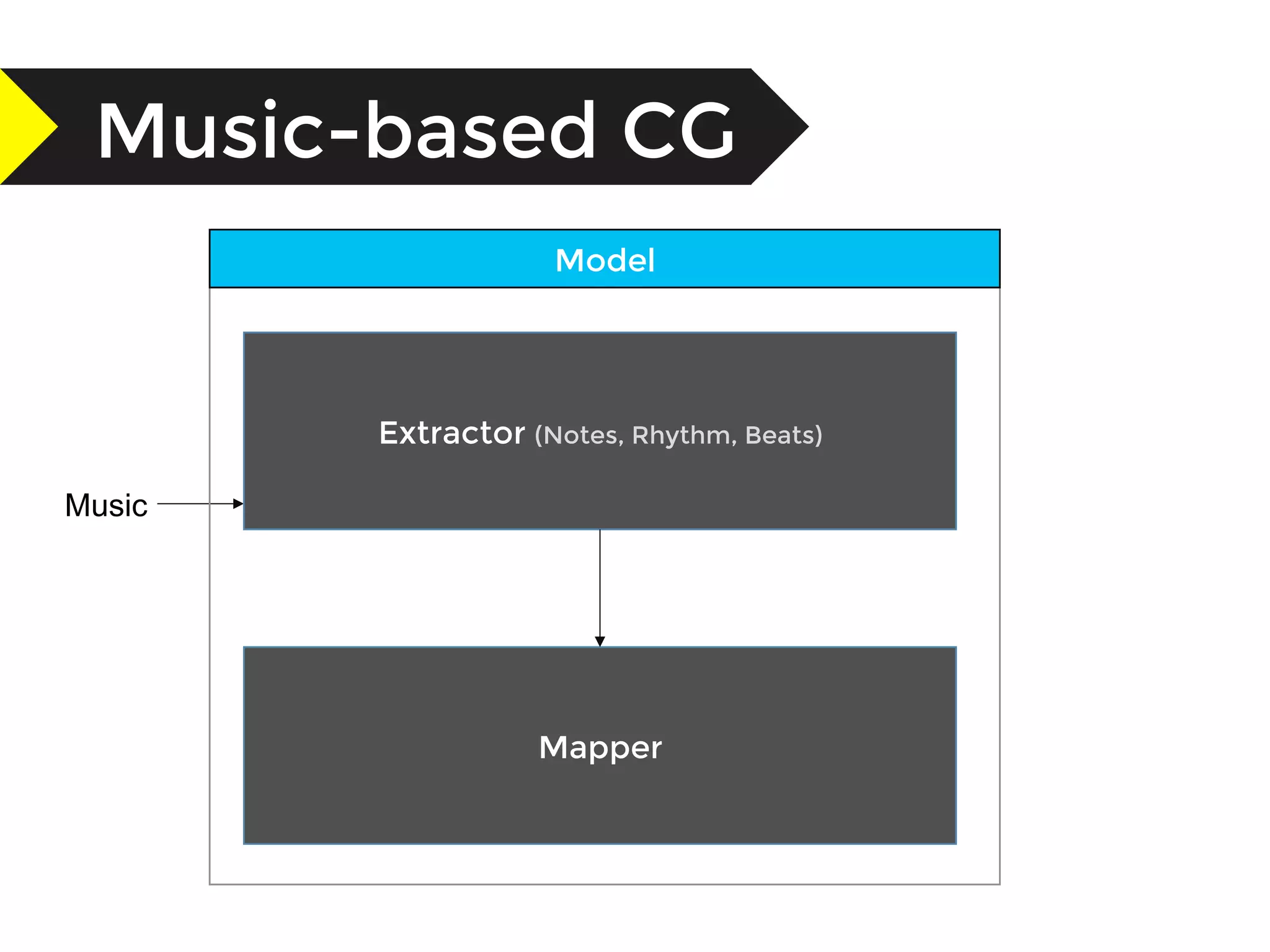 Music-based CG
Music
Extractor (Notes, Rhythm, Beats)
Model
Mapper
 