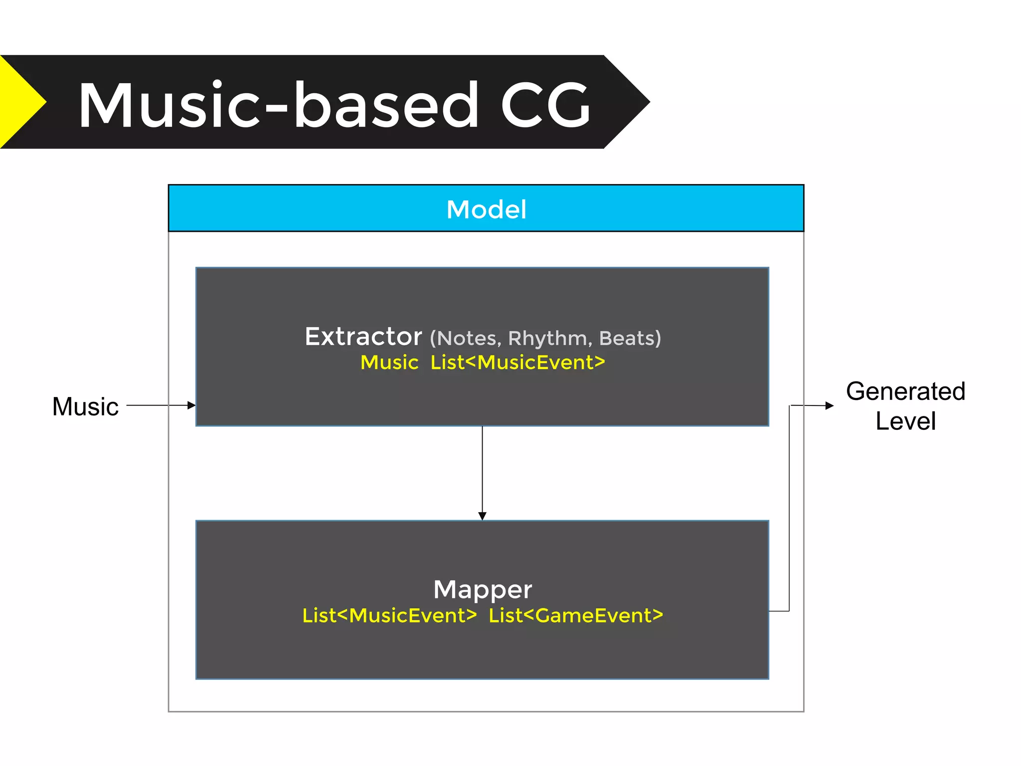Music-based CG
Music
Generated
Level
Extractor (Notes, Rhythm, Beats)
Music List<MusicEvent>
Model
Mapper
List<MusicEvent> List<GameEvent>
 
