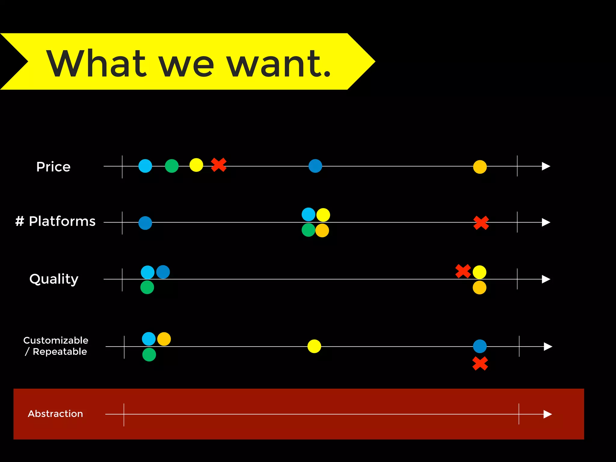 Price
# Platforms
Quality
What we want.
Customizable
/ Repeatable
Abstraction
 