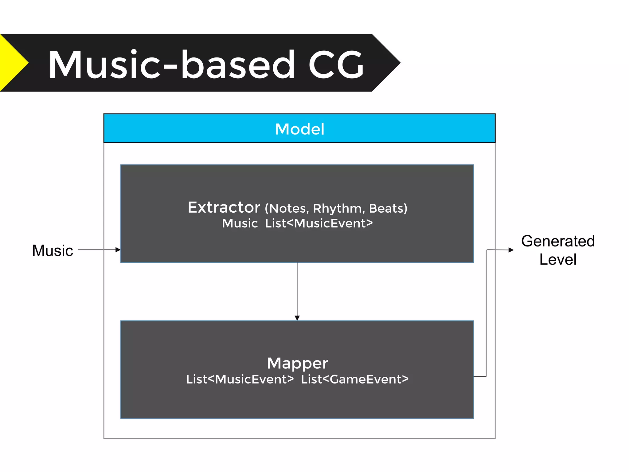 Music-based CG
Music
Generated
Level
Extractor (Notes, Rhythm, Beats)
Music List<MusicEvent>
Model
Mapper
List<MusicEvent> List<GameEvent>
 