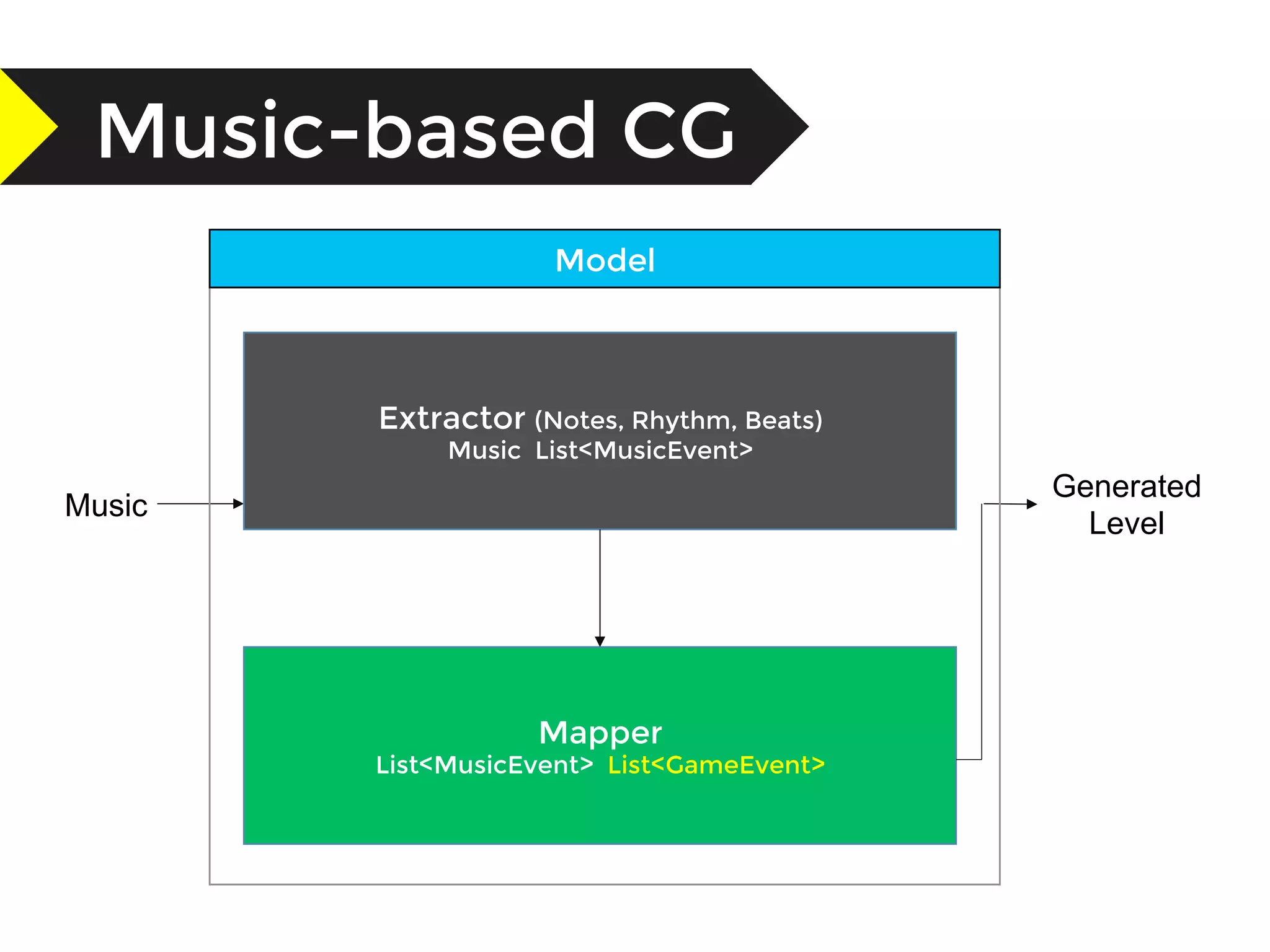Music-based CG
Music
Generated
Level
Extractor (Notes, Rhythm, Beats)
Music List<MusicEvent>
Model
Mapper
List<MusicEvent> List<GameEvent>
 