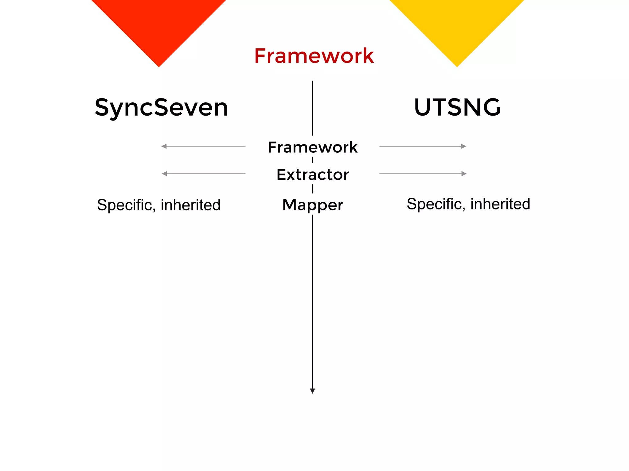 SyncSeven
 UTSNG
Framework
Extractor
Mapper
 Specific, inheritedSpecific, inherited Mapper
Framework
 