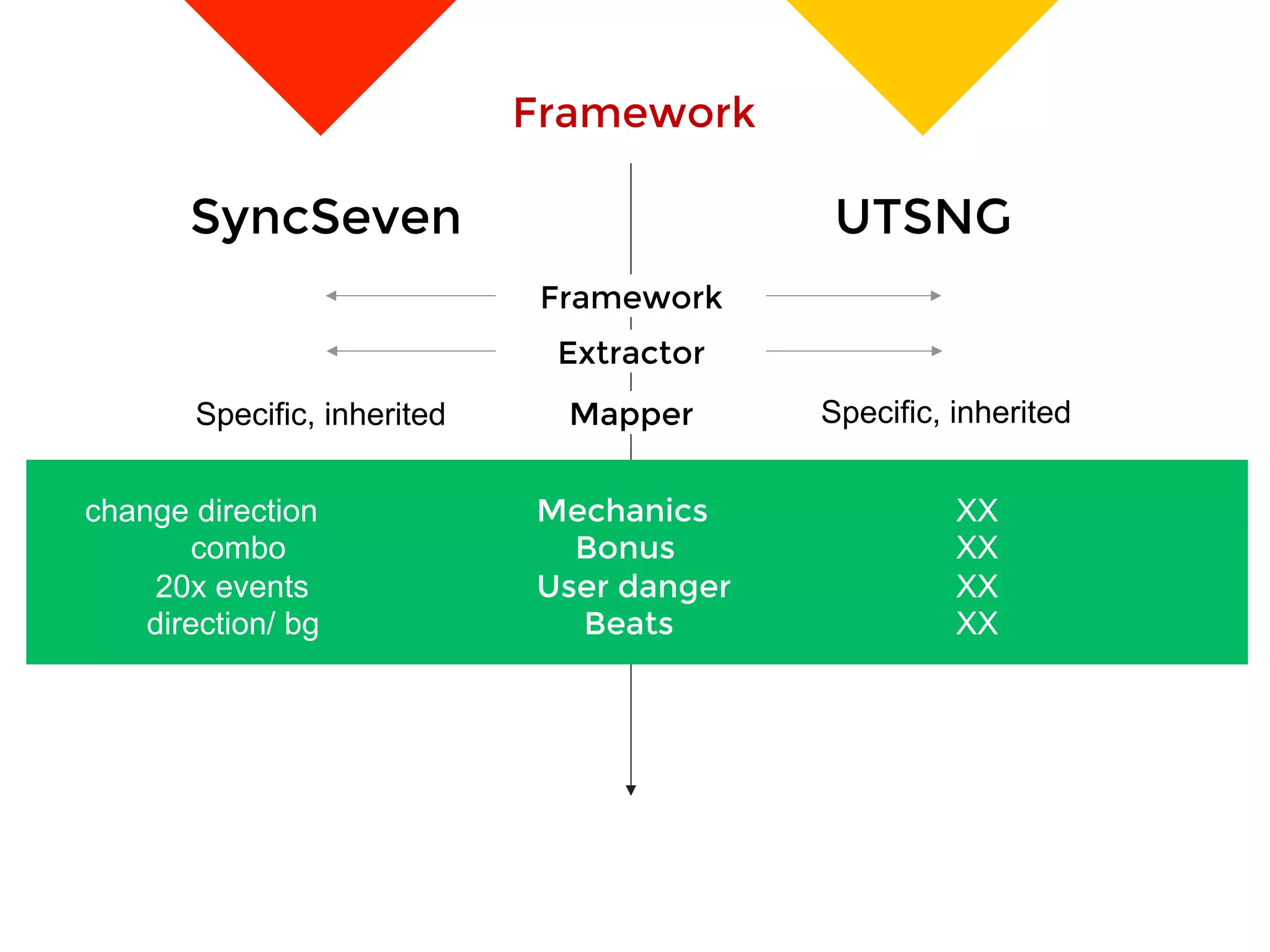 SyncSeven
 UTSNG
Framework
Extractor
Mapper
 Specific, inheritedSpecific, inherited Mapper
change direction Mechanics XX
combo Bonus XX
20x events User danger XX
direction/ bg Beats XX
Framework
 