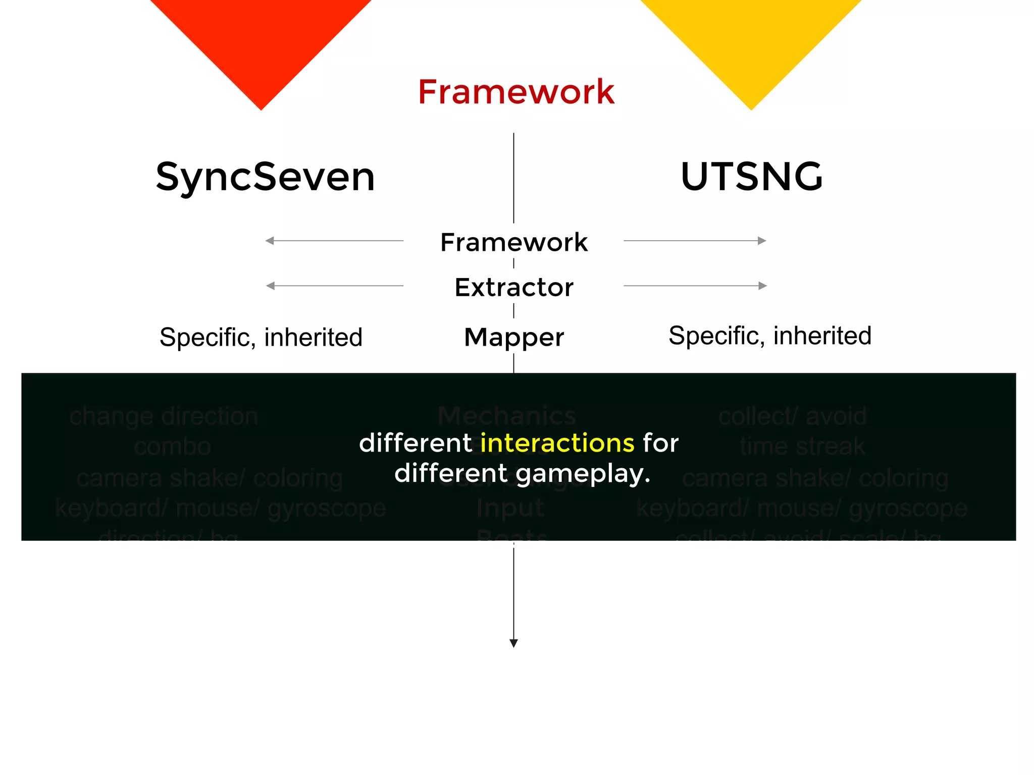 SyncSeven
 UTSNG
Framework
Extractor
Mapper
 Specific, inheritedSpecific, inherited Mapper
change direction Mechanics collect/ avoid
combo Bonus time streak
camera shake/ coloring User danger camera shake/ coloring
keyboard/ mouse/ gyroscope Input keyboard/ mouse/ gyroscope
direction/ bg Beats collect/ avoid/ scale/ bg
different interactions for
different gameplay.	
  
Framework
 
