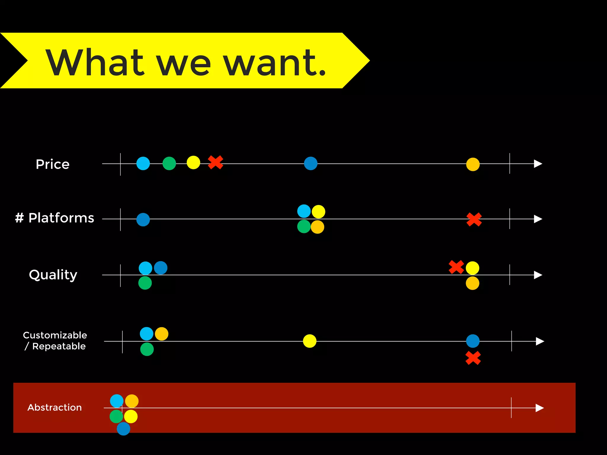 Price
# Platforms
Quality
What we want.
Customizable
/ Repeatable
Abstraction
 