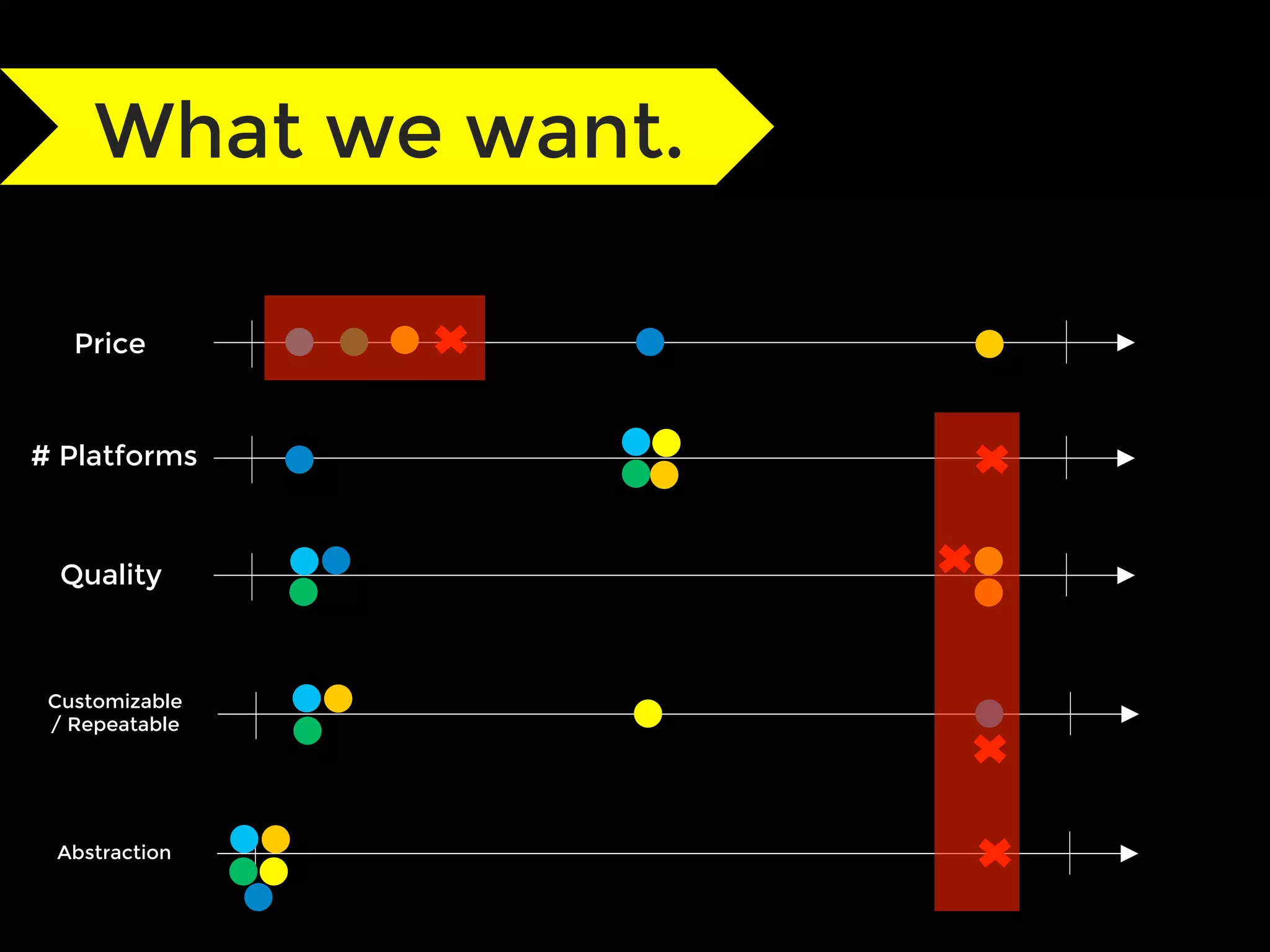 Price
# Platforms
Quality
What we want.
Customizable
/ Repeatable
Abstraction
 