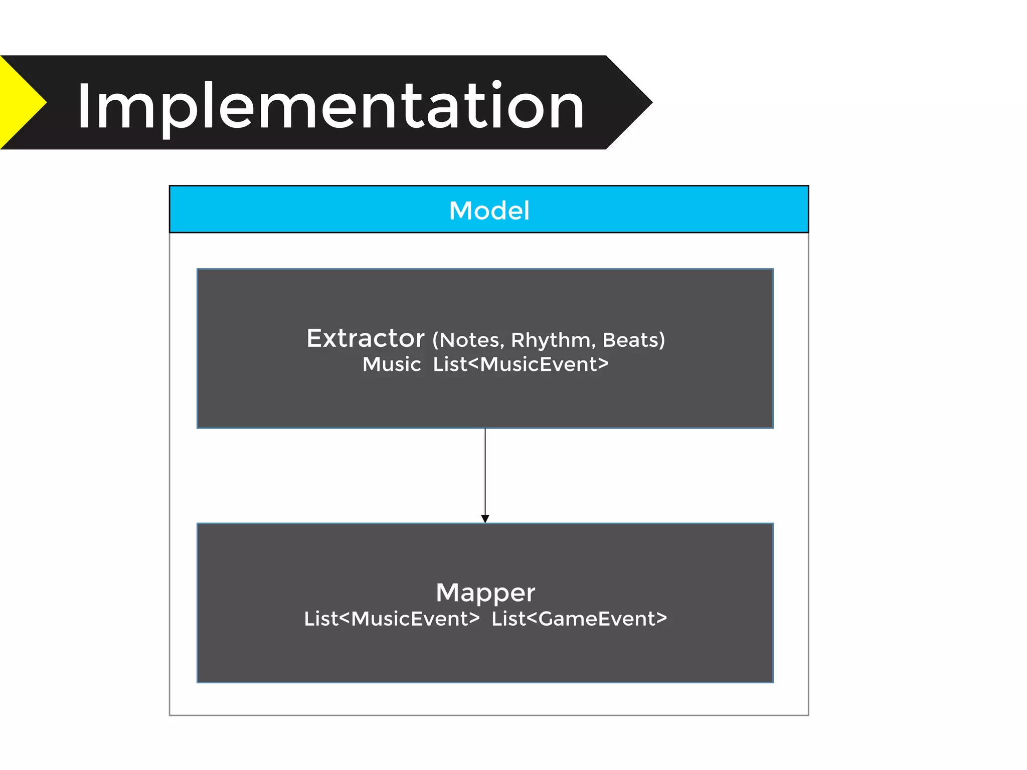 Implementation
Extractor (Notes, Rhythm, Beats)
Music List<MusicEvent>
Model
Mapper
List<MusicEvent> List<GameEvent>
 