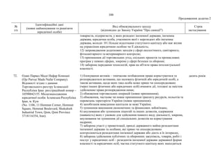 100
Продовження додатка 2
№
з/п
Ідентифікаційні дані
(повне найменування та реквізити
юридичної особи)
Вид обмежувального заходу
(відповідно до Закону України "Про санкції")
Строк
застосування
товариств, підприємств, у яких резидент іноземної держави, іноземна
держава, юридична особа, учасником якої є нерезидент або іноземна
держава, володіє 10 і більше відсотками статутного капіталу або має вплив
на управління юридичною особою чи її діяльність;
12) запровадження додаткових заходів у сфері екологічного, санітарного,
фітосанітарного та ветеринарного контролю;
13) припинення дії торговельних угод, спільних проектів та промислових
програм у певних сферах, зокрема у сфері безпеки та оборони;
14) заборона передання технологій, прав на об'єкти права інтелектуальної
власності.
72. Одже Парваз Мадо Нафар Компані
(Oje Parvaz Mado Nafar Company).
Відомості згідно з даними
Торговельного реєстру Ісламської
Республіки Іран: реєстраційний номер –
10590042155. Місцезнаходження
юридичної особи: Ісламська Республіка
Іран, м. Кум
(No. 1106, 11 Hemmat Corner, Hemmat
Square, Hemmat Boulevard, Shokuhieh
Industrial Town, Qom, Qom Province
3718116354, Iran).
1) блокування активів – тимчасове позбавлення права користуватися та
розпоряджатися активами, що належать фізичній або юридичній особі, а
також активами, щодо яких така особа може прямо чи опосередковано
(через інших фізичних або юридичних осіб) вчиняти дії, тотожні за змістом
здійсненню права розпорядження ними;
2) обмеження торговельних операцій (повне припинення);
3) обмеження, часткове чи повне припинення транзиту ресурсів, польотів та
перевезень територією України (повне припинення);
4) запобігання виведенню капіталів за межі України;
5) зупинення виконання економічних та фінансових зобов'язань;
6) анулювання або зупинення ліцензій та інших дозволів, одержання
(наявність) яких є умовою для здійснення певного виду діяльності, зокрема,
анулювання чи зупинення дії спеціальних дозволів на користування
надрами;
7) заборона участі у приватизації, оренді державного майна резидентами
іноземної держави та особами, які прямо чи опосередковано
контролюються резидентами іноземної держави або діють в їх інтересах;
8) заборона здійснення публічних та оборонних закупівель, товарів, робіт і
послуг у юридичних осіб – резидентів іноземної держави державної форми
власності та юридичних осіб, частка статутного капіталу яких знаходиться
десять років
 