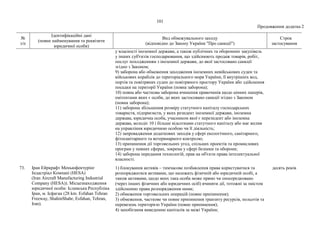 101
Продовження додатка 2
№
з/п
Ідентифікаційні дані
(повне найменування та реквізити
юридичної особи)
Вид обмежувального заходу
(відповідно до Закону України "Про санкції")
Строк
застосування
у власності іноземної держави, а також публічних та оборонних закупівель
у інших суб'єктів господарювання, що здійснюють продаж товарів, робіт,
послуг походженням з іноземної держави, до якої застосовано санкції
згідно з Законом;
9) заборона або обмеження заходження іноземних невійськових суден та
військових кораблів до територіального моря України, її внутрішніх вод,
портів та повітряних суден до повітряного простору України або здійснення
посадки на території України (повна заборона);
10) повна або часткова заборона вчинення правочинів щодо цінних паперів,
емітентами яких є особи, до яких застосовано санкції згідно з Законом
(повна заборона);
11) заборона збільшення розміру статутного капіталу господарських
товариств, підприємств, у яких резидент іноземної держави, іноземна
держава, юридична особа, учасником якої є нерезидент або іноземна
держава, володіє 10 і більше відсотками статутного капіталу або має вплив
на управління юридичною особою чи її діяльність;
12) запровадження додаткових заходів у сфері екологічного, санітарного,
фітосанітарного та ветеринарного контролю;
13) припинення дії торговельних угод, спільних проектів та промислових
програм у певних сферах, зокрема у сфері безпеки та оборони;
14) заборона передання технологій, прав на об'єкти права інтелектуальної
власності.
73. Іран Ейркрафт Меньюфекчурінг
Індастріал Компані (HESA)
(Iran Aircraft Manufacturing Industrial
Company (HESA)). Місцезнаходження
юридичної особи: Ісламська Республіка
Іран, м. Ісфаган (28 km. Esfahan Tehran
Freeway, ShahinShahr, Esfahan, Tehran,
Iran).
1) блокування активів – тимчасове позбавлення права користуватися та
розпоряджатися активами, що належать фізичній або юридичній особі, а
також активами, щодо яких така особа може прямо чи опосередковано
(через інших фізичних або юридичних осіб) вчиняти дії, тотожні за змістом
здійсненню права розпорядження ними;
2) обмеження торговельних операцій (повне припинення);
3) обмеження, часткове чи повне припинення транзиту ресурсів, польотів та
перевезень територією України (повне припинення);
4) запобігання виведенню капіталів за межі України;
десять років
 
