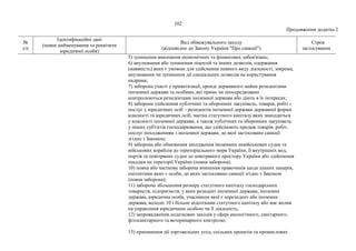 102
Продовження додатка 2
№
з/п
Ідентифікаційні дані
(повне найменування та реквізити
юридичної особи)
Вид обмежувального заходу
(відповідно до Закону України "Про санкції")
Строк
застосування
5) зупинення виконання економічних та фінансових зобов'язань;
6) анулювання або зупинення ліцензій та інших дозволів, одержання
(наявність) яких є умовою для здійснення певного виду діяльності, зокрема,
анулювання чи зупинення дії спеціальних дозволів на користування
надрами;
7) заборона участі у приватизації, оренді державного майна резидентами
іноземної держави та особами, які прямо чи опосередковано
контролюються резидентами іноземної держави або діють в їх інтересах;
8) заборона здійснення публічних та оборонних закупівель, товарів, робіт і
послуг у юридичних осіб – резидентів іноземної держави державної форми
власності та юридичних осіб, частка статутного капіталу яких знаходиться
у власності іноземної держави, а також публічних та оборонних закупівель
у інших суб'єктів господарювання, що здійснюють продаж товарів, робіт,
послуг походженням з іноземної держави, до якої застосовано санкції
згідно з Законом;
9) заборона або обмеження заходження іноземних невійськових суден та
військових кораблів до територіального моря України, її внутрішніх вод,
портів та повітряних суден до повітряного простору України або здійснення
посадки на території України (повна заборона);
10) повна або часткова заборона вчинення правочинів щодо цінних паперів,
емітентами яких є особи, до яких застосовано санкції згідно з Законом
(повна заборона);
11) заборона збільшення розміру статутного капіталу господарських
товариств, підприємств, у яких резидент іноземної держави, іноземна
держава, юридична особа, учасником якої є нерезидент або іноземна
держава, володіє 10 і більше відсотками статутного капіталу або має вплив
на управління юридичною особою чи її діяльність;
12) запровадження додаткових заходів у сфері екологічного, санітарного,
фітосанітарного та ветеринарного контролю;
13) припинення дії торговельних угод, спільних проектів та промислових
 