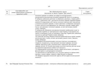 105
Продовження додатка 2
№
з/п
Ідентифікаційні дані
(повне найменування та реквізити
юридичної особи)
Вид обмежувального заходу
(відповідно до Закону України "Про санкції")
Строк
застосування
іноземної держави та особами, які прямо чи опосередковано
контролюються резидентами іноземної держави або діють в їх інтересах;
8) заборона здійснення публічних та оборонних закупівель, товарів, робіт і
послуг у юридичних осіб – резидентів іноземної держави державної форми
власності та юридичних осіб, частка статутного капіталу яких знаходиться
у власності іноземної держави, а також публічних та оборонних закупівель
у інших суб'єктів господарювання, що здійснюють продаж товарів, робіт,
послуг походженням з іноземної держави, до якої застосовано санкції
згідно з Законом;
9) заборона або обмеження заходження іноземних невійськових суден та
військових кораблів до територіального моря України, її внутрішніх вод,
портів та повітряних суден до повітряного простору України або здійснення
посадки на території України (повна заборона);
10) повна або часткова заборона вчинення правочинів щодо цінних паперів,
емітентами яких є особи, до яких застосовано санкції згідно з Законом
(повна заборона);
11) заборона збільшення розміру статутного капіталу господарських
товариств, підприємств, у яких резидент іноземної держави, іноземна
держава, юридична особа, учасником якої є нерезидент або іноземна
держава, володіє 10 і більше відсотками статутного капіталу або має вплив
на управління юридичною особою чи її діяльність;
12) запровадження додаткових заходів у сфері екологічного, санітарного,
фітосанітарного та ветеринарного контролю;
13) припинення дії торговельних угод, спільних проектів та промислових
програм у певних сферах, зокрема у сфері безпеки та оборони;
14) заборона передання технологій, прав на об'єкти права інтелектуальної
власності.
76. Іран Ейркрафт Індастріз Компані (Iran 1) блокування активів – тимчасове позбавлення права користуватися та десять років
 