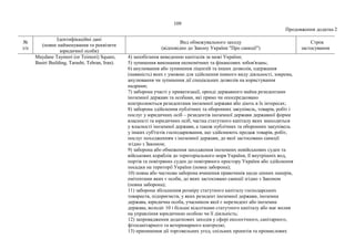 109
Продовження додатка 2
№
з/п
Ідентифікаційні дані
(повне найменування та реквізити
юридичної особи)
Вид обмежувального заходу
(відповідно до Закону України "Про санкції")
Строк
застосування
Maydane Taymori (or Teimori) Square,
Basiri Building, Tarasht, Tehran, Iran).
4) запобігання виведенню капіталів за межі України;
5) зупинення виконання економічних та фінансових зобов'язань;
6) анулювання або зупинення ліцензій та інших дозволів, одержання
(наявність) яких є умовою для здійснення певного виду діяльності, зокрема,
анулювання чи зупинення дії спеціальних дозволів на користування
надрами;
7) заборона участі у приватизації, оренді державного майна резидентами
іноземної держави та особами, які прямо чи опосередковано
контролюються резидентами іноземної держави або діють в їх інтересах;
8) заборона здійснення публічних та оборонних закупівель, товарів, робіт і
послуг у юридичних осіб – резидентів іноземної держави державної форми
власності та юридичних осіб, частка статутного капіталу яких знаходиться
у власності іноземної держави, а також публічних та оборонних закупівель
у інших суб'єктів господарювання, що здійснюють продаж товарів, робіт,
послуг походженням з іноземної держави, до якої застосовано санкції
згідно з Законом;
9) заборона або обмеження заходження іноземних невійськових суден та
військових кораблів до територіального моря України, її внутрішніх вод,
портів та повітряних суден до повітряного простору України або здійснення
посадки на території України (повна заборона);
10) повна або часткова заборона вчинення правочинів щодо цінних паперів,
емітентами яких є особи, до яких застосовано санкції згідно з Законом
(повна заборона);
11) заборона збільшення розміру статутного капіталу господарських
товариств, підприємств, у яких резидент іноземної держави, іноземна
держава, юридична особа, учасником якої є нерезидент або іноземна
держава, володіє 10 і більше відсотками статутного капіталу або має вплив
на управління юридичною особою чи її діяльність;
12) запровадження додаткових заходів у сфері екологічного, санітарного,
фітосанітарного та ветеринарного контролю;
13) припинення дії торговельних угод, спільних проектів та промислових
 