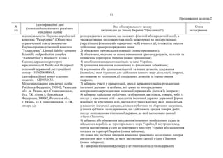 11
Продовження додатка 2
№
з/п
Ідентифікаційні дані
(повне найменування та реквізити
юридичної особи)
Вид обмежувального заходу
(відповідно до Закону України "Про санкції")
Строк
застосування
відповідальністю Науково-виробничий
комплекс "Радарсервіс" (Общество с
ограниченной ответственностью
Научно-производственный комплекс
"Радарсервис", Limited liability company
Scientific and production complex
"Radarservice"). Відомості згідно з
Єдиним державним реєстром
юридичних осіб Російської Федерації:
основний державний реєстраційний
номер – 1036206000665,
ідентифікаційний номер платника
податків – 6229032532.
Місцезнаходження юридичної особи:
Російська Федерація, 390042, Рязанська
обл., м. Рязань, вул. Станкозаводська,
буд. 7Ж, літера А (Российская
Федерация, 390042, Рязанская обл.,
г. Рязань, ул. Станкозаводская, д. 7Ж,
литера А).
розпоряджатися активами, що належать фізичній або юридичній особі, а
також активами, щодо яких така особа може прямо чи опосередковано
(через інших фізичних або юридичних осіб) вчиняти дії, тотожні за змістом
здійсненню права розпорядження ними;
2) обмеження торговельних операцій (повне припинення);
3) обмеження, часткове чи повне припинення транзиту ресурсів, польотів та
перевезень територією України (повне припинення);
4) запобігання виведенню капіталів за межі України;
5) зупинення виконання економічних та фінансових зобов'язань;
6) анулювання або зупинення ліцензій та інших дозволів, одержання
(наявність) яких є умовою для здійснення певного виду діяльності, зокрема,
анулювання чи зупинення дії спеціальних дозволів на користування
надрами;
7) заборона участі у приватизації, оренді державного майна резидентами
іноземної держави та особами, які прямо чи опосередковано
контролюються резидентами іноземної держави або діють в їх інтересах;
8) заборона здійснення публічних та оборонних закупівель, товарів, робіт і
послуг у юридичних осіб – резидентів іноземної держави державної форми
власності та юридичних осіб, частка статутного капіталу яких знаходиться
у власності іноземної держави, а також публічних та оборонних закупівель
у інших суб'єктів господарювання, що здійснюють продаж товарів, робіт,
послуг походженням з іноземної держави, до якої застосовано санкції
згідно з Законом;
9) заборона або обмеження заходження іноземних невійськових суден та
військових кораблів до територіального моря України, її внутрішніх вод,
портів та повітряних суден до повітряного простору України або здійснення
посадки на території України (повна заборона);
10) повна або часткова заборона вчинення правочинів щодо цінних паперів,
емітентами яких є особи, до яких застосовано санкції згідно з Законом
(повна заборона);
11) заборона збільшення розміру статутного капіталу господарських
 