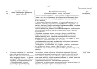 115
Продовження додатка 2
№
з/п
Ідентифікаційні дані
(повне найменування та реквізити
юридичної особи)
Вид обмежувального заходу
(відповідно до Закону України "Про санкції")
Строк
застосування
у власності іноземної держави, а також публічних та оборонних закупівель
у інших суб'єктів господарювання, що здійснюють продаж товарів, робіт,
послуг походженням з іноземної держави, до якої застосовано санкції
згідно з Законом;
9) заборона або обмеження заходження іноземних невійськових суден та
військових кораблів до територіального моря України, її внутрішніх вод,
портів та повітряних суден до повітряного простору України або здійснення
посадки на території України (повна заборона);
10) повна або часткова заборона вчинення правочинів щодо цінних паперів,
емітентами яких є особи, до яких застосовано санкції згідно з Законом
(повна заборона);
11) заборона збільшення розміру статутного капіталу господарських
товариств, підприємств, у яких резидент іноземної держави, іноземна
держава, юридична особа, учасником якої є нерезидент або іноземна
держава, володіє 10 і більше відсотками статутного капіталу або має вплив
на управління юридичною особою чи її діяльність;
12) запровадження додаткових заходів у сфері екологічного, санітарного,
фітосанітарного та ветеринарного контролю;
13) припинення дії торговельних угод, спільних проектів та промислових
програм у певних сферах, зокрема у сфері безпеки та оборони;
14) заборона передання технологій, прав на об'єкти права інтелектуальної
власності.
83. Акціонерне товариство "123 авіаційний
ремонтний завод" (Акционерное
общество "123 авиационный ремонтный
завод", Joint-stock company "123 aircraft
repair plant"). Відомості згідно з Єдиним
державним реєстром юридичних осіб
Російської Федерації: основний
державний реєстраційний номер –
1) блокування активів – тимчасове позбавлення права користуватися та
розпоряджатися активами, що належать фізичній або юридичній особі, а
також активами, щодо яких така особа може прямо чи опосередковано
(через інших фізичних або юридичних осіб) вчиняти дії, тотожні за змістом
здійсненню права розпорядження ними;
2) обмеження торговельних операцій (повне припинення);
3) обмеження, часткове чи повне припинення транзиту ресурсів, польотів та
перевезень територією України (повне припинення);
десять років
 