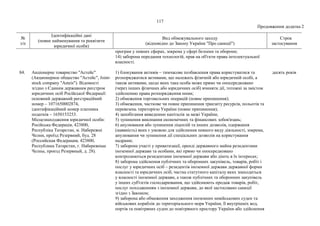 117
Продовження додатка 2
№
з/п
Ідентифікаційні дані
(повне найменування та реквізити
юридичної особи)
Вид обмежувального заходу
(відповідно до Закону України "Про санкції")
Строк
застосування
програм у певних сферах, зокрема у сфері безпеки та оборони;
14) заборона передання технологій, прав на об'єкти права інтелектуальної
власності.
84. Акціонерне товариство "Астейс"
(Акционерное общество "Астейс", Joint-
stock company "Asteis"). Відомості
згідно з Єдиним державним реєстром
юридичних осіб Російської Федерації:
основний державний реєстраційний
номер – 1071650002874,
ідентифікаційний номер платника
податків – 1650153253.
Місцезнаходження юридичної особи:
Російська Федерація, 423800,
Республіка Татарстан, м. Набережні
Челни, проїзд Резервний, буд. 28
(Российская Федерация, 423800,
Республика Татарстан, г. Набережные
Челны, проезд Резервный, д. 28).
1) блокування активів – тимчасове позбавлення права користуватися та
розпоряджатися активами, що належать фізичній або юридичній особі, а
також активами, щодо яких така особа може прямо чи опосередковано
(через інших фізичних або юридичних осіб) вчиняти дії, тотожні за змістом
здійсненню права розпорядження ними;
2) обмеження торговельних операцій (повне припинення);
3) обмеження, часткове чи повне припинення транзиту ресурсів, польотів та
перевезень територією України (повне припинення);
4) запобігання виведенню капіталів за межі України;
5) зупинення виконання економічних та фінансових зобов'язань;
6) анулювання або зупинення ліцензій та інших дозволів, одержання
(наявність) яких є умовою для здійснення певного виду діяльності, зокрема,
анулювання чи зупинення дії спеціальних дозволів на користування
надрами;
7) заборона участі у приватизації, оренді державного майна резидентами
іноземної держави та особами, які прямо чи опосередковано
контролюються резидентами іноземної держави або діють в їх інтересах;
8) заборона здійснення публічних та оборонних закупівель, товарів, робіт і
послуг у юридичних осіб – резидентів іноземної держави державної форми
власності та юридичних осіб, частка статутного капіталу яких знаходиться
у власності іноземної держави, а також публічних та оборонних закупівель
у інших суб'єктів господарювання, що здійснюють продаж товарів, робіт,
послуг походженням з іноземної держави, до якої застосовано санкції
згідно з Законом;
9) заборона або обмеження заходження іноземних невійськових суден та
військових кораблів до територіального моря України, її внутрішніх вод,
портів та повітряних суден до повітряного простору України або здійснення
десять років
 