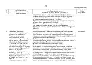 12
Продовження додатка 2
№
з/п
Ідентифікаційні дані
(повне найменування та реквізити
юридичної особи)
Вид обмежувального заходу
(відповідно до Закону України "Про санкції")
Строк
застосування
товариств, підприємств, у яких резидент іноземної держави, іноземна
держава, юридична особа, учасником якої є нерезидент або іноземна
держава, володіє 10 і більше відсотками статутного капіталу або має вплив
на управління юридичною особою чи її діяльність;
12) запровадження додаткових заходів у сфері екологічного, санітарного,
фітосанітарного та ветеринарного контролю;
13) припинення дії торговельних угод, спільних проектів та промислових
програм у певних сферах, зокрема у сфері безпеки та оборони;
14) заборона передання технологій, прав на об'єкти права інтелектуальної
власності.
9. Товариство з обмеженою
відповідальністю науково-виробниче
підприємство "Радар-прилад"
(Общество с ограниченной
ответственностью научно-
производственное предприятие "Радар-
прибор", Limited liability company
scientific and production enterprise
"Radar-pribor"). Відомості згідно з
Єдиним державним реєстром
юридичних осіб Російської Федерації:
основний державний реєстраційний
номер – 1147746151695,
ідентифікаційний номер платника
податків – 7720805210.
Місцезнаходження юридичної особи:
Російська Федерація, 111123,
м. Москва, вул. Плеханова, буд. 6,
корп. 30
(Российская Федерация, 111123,
1) блокування активів – тимчасове позбавлення права користуватися та
розпоряджатися активами, що належать фізичній або юридичній особі, а
також активами, щодо яких така особа може прямо чи опосередковано
(через інших фізичних або юридичних осіб) вчиняти дії, тотожні за змістом
здійсненню права розпорядження ними;
2) обмеження торговельних операцій (повне припинення);
3) обмеження, часткове чи повне припинення транзиту ресурсів, польотів та
перевезень територією України (повне припинення);
4) запобігання виведенню капіталів за межі України;
5) зупинення виконання економічних та фінансових зобов'язань;
6) анулювання або зупинення ліцензій та інших дозволів, одержання
(наявність) яких є умовою для здійснення певного виду діяльності, зокрема,
анулювання чи зупинення дії спеціальних дозволів на користування
надрами;
7) заборона участі у приватизації, оренді державного майна резидентами
іноземної держави та особами, які прямо чи опосередковано
контролюються резидентами іноземної держави або діють в їх інтересах;
8) заборона здійснення публічних та оборонних закупівель, товарів, робіт і
послуг у юридичних осіб – резидентів іноземної держави державної форми
власності та юридичних осіб, частка статутного капіталу яких знаходиться
десять років
 