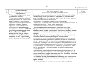 120
Продовження додатка 2
№
з/п
Ідентифікаційні дані
(повне найменування та реквізити
юридичної особи)
Вид обмежувального заходу
(відповідно до Закону України "Про санкції")
Строк
застосування
"81 бронетанковий ремонтний завод"
(Акционерное общество
"81 бронетанковый ремонтный завод",
Joint-stock company "81 armored repair
plant"). Відомості згідно з Єдиним
державним реєстром юридичних осіб
Російської Федерації: основний
державний реєстраційний номер –
1092302000922, ідентифікаційний
номер платника податків – 2302060955.
Місцезнаходження юридичної особи:
Російська Федерація, 352919,
Краснодарський край, м. Армавір,
пров. Пугачова, буд. 7 (Российская
Федерация, 352919, Краснодарский
край, г. Армавир, пер. Пугачева, д. 7).
розпоряджатися активами, що належать фізичній або юридичній особі, а
також активами, щодо яких така особа може прямо чи опосередковано
(через інших фізичних або юридичних осіб) вчиняти дії, тотожні за змістом
здійсненню права розпорядження ними;
2) обмеження торговельних операцій (повне припинення);
3) обмеження, часткове чи повне припинення транзиту ресурсів, польотів та
перевезень територією України (повне припинення);
4) запобігання виведенню капіталів за межі України;
5) зупинення виконання економічних та фінансових зобов'язань;
6) анулювання або зупинення ліцензій та інших дозволів, одержання
(наявність) яких є умовою для здійснення певного виду діяльності, зокрема,
анулювання чи зупинення дії спеціальних дозволів на користування
надрами;
7) заборона участі у приватизації, оренді державного майна резидентами
іноземної держави та особами, які прямо чи опосередковано
контролюються резидентами іноземної держави або діють в їх інтересах;
8) заборона здійснення публічних та оборонних закупівель, товарів, робіт і
послуг у юридичних осіб – резидентів іноземної держави державної форми
власності та юридичних осіб, частка статутного капіталу яких знаходиться
у власності іноземної держави, а також публічних та оборонних закупівель
у інших суб'єктів господарювання, що здійснюють продаж товарів, робіт,
послуг походженням з іноземної держави, до якої застосовано санкції
згідно з Законом;
9) заборона або обмеження заходження іноземних невійськових суден та
військових кораблів до територіального моря України, її внутрішніх вод,
портів та повітряних суден до повітряного простору України або здійснення
посадки на території України (повна заборона);
10) повна або часткова заборона вчинення правочинів щодо цінних паперів,
емітентами яких є особи, до яких застосовано санкції згідно з Законом
(повна заборона);
11) заборона збільшення розміру статутного капіталу господарських
 