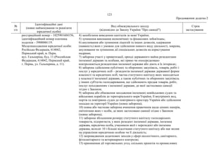 123
Продовження додатка 2
№
з/п
Ідентифікаційні дані
(повне найменування та реквізити
юридичної особи)
Вид обмежувального заходу
(відповідно до Закону України "Про санкції")
Строк
застосування
реєстраційний номер – 1025901604156,
ідентифікаційний номер платника
податків – 5908006119.
Місцезнаходження юридичної особи:
Російська Федерація, 614042,
Пермський край, м. Перм,
вул. Гальперіна, буд. 11 (Российская
Федерация, 614042, Пермский край,
г. Пермь, ул. Гальперина, д. 11).
4) запобігання виведенню капіталів за межі України;
5) зупинення виконання економічних та фінансових зобов'язань;
6) анулювання або зупинення ліцензій та інших дозволів, одержання
(наявність) яких є умовою для здійснення певного виду діяльності, зокрема,
анулювання чи зупинення дії спеціальних дозволів на користування
надрами;
7) заборона участі у приватизації, оренді державного майна резидентами
іноземної держави та особами, які прямо чи опосередковано
контролюються резидентами іноземної держави або діють в їх інтересах;
8) заборона здійснення публічних та оборонних закупівель, товарів, робіт і
послуг у юридичних осіб – резидентів іноземної держави державної форми
власності та юридичних осіб, частка статутного капіталу яких знаходиться
у власності іноземної держави, а також публічних та оборонних закупівель
у інших суб'єктів господарювання, що здійснюють продаж товарів, робіт,
послуг походженням з іноземної держави, до якої застосовано санкції
згідно з Законом;
9) заборона або обмеження заходження іноземних невійськових суден та
військових кораблів до територіального моря України, її внутрішніх вод,
портів та повітряних суден до повітряного простору України або здійснення
посадки на території України (повна заборона);
10) повна або часткова заборона вчинення правочинів щодо цінних паперів,
емітентами яких є особи, до яких застосовано санкції згідно з Законом
(повна заборона);
11) заборона збільшення розміру статутного капіталу господарських
товариств, підприємств, у яких резидент іноземної держави, іноземна
держава, юридична особа, учасником якої є нерезидент або іноземна
держава, володіє 10 і більше відсотками статутного капіталу або має вплив
на управління юридичною особою чи її діяльність;
12) запровадження додаткових заходів у сфері екологічного, санітарного,
фітосанітарного та ветеринарного контролю;
13) припинення дії торговельних угод, спільних проектів та промислових
 