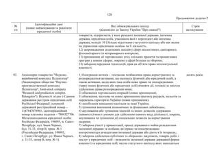 128
Продовження додатка 2
№
з/п
Ідентифікаційні дані
(повне найменування та реквізити
юридичної особи)
Вид обмежувального заходу
(відповідно до Закону України "Про санкції")
Строк
застосування
товариств, підприємств, у яких резидент іноземної держави, іноземна
держава, юридична особа, учасником якої є нерезидент або іноземна
держава, володіє 10 і більше відсотками статутного капіталу або має вплив
на управління юридичною особою чи її діяльність;
12) запровадження додаткових заходів у сфері екологічного, санітарного,
фітосанітарного та ветеринарного контролю;
13) припинення дії торговельних угод, спільних проектів та промислових
програм у певних сферах, зокрема у сфері безпеки та оборони;
14) заборона передання технологій, прав на об'єкти права інтелектуальної
власності.
92. Акціонерне товариство "Науково-
виробничий комплекс Пеленгатор"
(Акционерное общество "Научно-
производственный комплекс
Пеленгатор", Joint-stock company
"Research and production complex
Pelengator"). Відомості згідно з Єдиним
державним реєстром юридичних осіб
Російської Федерації: основний
державний реєстраційний номер –
1147847078961, ідентифікаційний
номер платника податків – 7804527706.
Місцезнаходження юридичної особи:
Російська Федерація, 198095, м. Санкт-
Петербург, вул. Івана Черних,
буд. 31-33, літер В, прим. № 1
(Российская Федерация, 198095,
г. Санкт-Петербург, ул. Ивана Черных,
д. 31-33, литер В, пом. № 1).
1) блокування активів – тимчасове позбавлення права користуватися та
розпоряджатися активами, що належать фізичній або юридичній особі, а
також активами, щодо яких така особа може прямо чи опосередковано
(через інших фізичних або юридичних осіб) вчиняти дії, тотожні за змістом
здійсненню права розпорядження ними;
2) обмеження торговельних операцій (повне припинення);
3) обмеження, часткове чи повне припинення транзиту ресурсів, польотів та
перевезень територією України (повне припинення);
4) запобігання виведенню капіталів за межі України;
5) зупинення виконання економічних та фінансових зобов'язань;
6) анулювання або зупинення ліцензій та інших дозволів, одержання
(наявність) яких є умовою для здійснення певного виду діяльності, зокрема,
анулювання чи зупинення дії спеціальних дозволів на користування
надрами;
7) заборона участі у приватизації, оренді державного майна резидентами
іноземної держави та особами, які прямо чи опосередковано
контролюються резидентами іноземної держави або діють в їх інтересах;
8) заборона здійснення публічних та оборонних закупівель, товарів, робіт і
послуг у юридичних осіб – резидентів іноземної держави державної форми
власності та юридичних осіб, частка статутного капіталу яких знаходиться
десять років
 