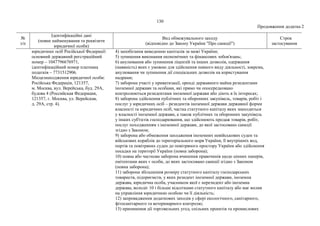 130
Продовження додатка 2
№
з/п
Ідентифікаційні дані
(повне найменування та реквізити
юридичної особи)
Вид обмежувального заходу
(відповідно до Закону України "Про санкції")
Строк
застосування
юридичних осіб Російської Федерації:
основний державний реєстраційний
номер – 1047796676971,
ідентифікаційний номер платника
податків – 7731512906.
Місцезнаходження юридичної особи:
Російська Федерація, 121357,
м. Москва, вул. Верейська, буд. 29А,
будова 4 (Российская Федерация,
121357, г. Москва, ул. Верейская,
д. 29А, стр. 4).
4) запобігання виведенню капіталів за межі України;
5) зупинення виконання економічних та фінансових зобов'язань;
6) анулювання або зупинення ліцензій та інших дозволів, одержання
(наявність) яких є умовою для здійснення певного виду діяльності, зокрема,
анулювання чи зупинення дії спеціальних дозволів на користування
надрами;
7) заборона участі у приватизації, оренді державного майна резидентами
іноземної держави та особами, які прямо чи опосередковано
контролюються резидентами іноземної держави або діють в їх інтересах;
8) заборона здійснення публічних та оборонних закупівель, товарів, робіт і
послуг у юридичних осіб – резидентів іноземної держави державної форми
власності та юридичних осіб, частка статутного капіталу яких знаходиться
у власності іноземної держави, а також публічних та оборонних закупівель
у інших суб'єктів господарювання, що здійснюють продаж товарів, робіт,
послуг походженням з іноземної держави, до якої застосовано санкції
згідно з Законом;
9) заборона або обмеження заходження іноземних невійськових суден та
військових кораблів до територіального моря України, її внутрішніх вод,
портів та повітряних суден до повітряного простору України або здійснення
посадки на території України (повна заборона);
10) повна або часткова заборона вчинення правочинів щодо цінних паперів,
емітентами яких є особи, до яких застосовано санкції згідно з Законом
(повна заборона);
11) заборона збільшення розміру статутного капіталу господарських
товариств, підприємств, у яких резидент іноземної держави, іноземна
держава, юридична особа, учасником якої є нерезидент або іноземна
держава, володіє 10 і більше відсотками статутного капіталу або має вплив
на управління юридичною особою чи її діяльність;
12) запровадження додаткових заходів у сфері екологічного, санітарного,
фітосанітарного та ветеринарного контролю;
13) припинення дії торговельних угод, спільних проектів та промислових
 