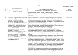 131
Продовження додатка 2
№
з/п
Ідентифікаційні дані
(повне найменування та реквізити
юридичної особи)
Вид обмежувального заходу
(відповідно до Закону України "Про санкції")
Строк
застосування
програм у певних сферах, зокрема у сфері безпеки та оборони;
14) заборона передання технологій, прав на об'єкти права інтелектуальної
власності.
94. Акціонерне товариство "Чебоксарський
завод "Металіст" (Акционерное
общество "Чебоксарский завод
"Металлист", Joint-stock company
"Cheboksary plant "Metallist"). Відомості
згідно з Єдиним державним реєстром
юридичних осіб Російської Федерації:
основний державний реєстраційний
номер – 1022101269662,
ідентифікаційний номер платника
податків – 2129009042.
Місцезнаходження юридичної особи:
Російська Федерація, 428038, Чуваська
Республіка – Чувашія, м. Чебоксари,
вул. Гражданська, буд. 77 (Российская
Федерация, 428038, Чувашская
Республика – Чувашия, г. Чебоксары,
ул. Гражданская, д. 77).
1) блокування активів – тимчасове позбавлення права користуватися та
розпоряджатися активами, що належать фізичній або юридичній особі, а
також активами, щодо яких така особа може прямо чи опосередковано
(через інших фізичних або юридичних осіб) вчиняти дії, тотожні за змістом
здійсненню права розпорядження ними;
2) обмеження торговельних операцій (повне припинення);
3) обмеження, часткове чи повне припинення транзиту ресурсів, польотів та
перевезень територією України (повне припинення);
4) запобігання виведенню капіталів за межі України;
5) зупинення виконання економічних та фінансових зобов'язань;
6) анулювання або зупинення ліцензій та інших дозволів, одержання
(наявність) яких є умовою для здійснення певного виду діяльності, зокрема,
анулювання чи зупинення дії спеціальних дозволів на користування
надрами;
7) заборона участі у приватизації, оренді державного майна резидентами
іноземної держави та особами, які прямо чи опосередковано
контролюються резидентами іноземної держави або діють в їх інтересах;
8) заборона здійснення публічних та оборонних закупівель, товарів, робіт і
послуг у юридичних осіб – резидентів іноземної держави державної форми
власності та юридичних осіб, частка статутного капіталу яких знаходиться
у власності іноземної держави, а також публічних та оборонних закупівель
у інших суб'єктів господарювання, що здійснюють продаж товарів, робіт,
послуг походженням з іноземної держави, до якої застосовано санкції
згідно з Законом;
9) заборона або обмеження заходження іноземних невійськових суден та
військових кораблів до територіального моря України, її внутрішніх вод,
портів та повітряних суден до повітряного простору України або здійснення
десять років
 
