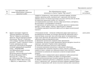135
Продовження додатка 2
№
з/п
Ідентифікаційні дані
(повне найменування та реквізити
юридичної особи)
Вид обмежувального заходу
(відповідно до Закону України "Про санкції")
Строк
застосування
товариств, підприємств, у яких резидент іноземної держави, іноземна
держава, юридична особа, учасником якої є нерезидент або іноземна
держава, володіє 10 і більше відсотками статутного капіталу або має вплив
на управління юридичною особою чи її діяльність;
12) запровадження додаткових заходів у сфері екологічного, санітарного,
фітосанітарного та ветеринарного контролю;
13) припинення дії торговельних угод, спільних проектів та промислових
програм у певних сферах, зокрема у сфері безпеки та оборони;
14) заборона передання технологій, прав на об'єкти права інтелектуальної
власності.
97. Закрите акціонерне товариство
"Науково-виробниче об'єднання
"Восток" (Закрытое акционерное
общество "Научно-производственное
объединение "Восток", Closed joint-
stock company "Scientific and production
association "Vostok"). Відомості згідно з
Єдиним державним реєстром
юридичних осіб Російської Федерації:
основний державний реєстраційний
номер – 1093850010980,
ідентифікаційний номер платника
податків – 3812122262.
Місцезнаходження юридичної особи:
Російська Федерація, 664075,
Іркутська обл., м. Іркутськ,
вул. Байкальська, буд. 239 (Российская
Федерация, 664075, Иркутская обл.,
г. Иркутск, ул. Байкальская, д. 239).
1) блокування активів – тимчасове позбавлення права користуватися та
розпоряджатися активами, що належать фізичній або юридичній особі, а
також активами, щодо яких така особа може прямо чи опосередковано
(через інших фізичних або юридичних осіб) вчиняти дії, тотожні за змістом
здійсненню права розпорядження ними;
2) обмеження торговельних операцій (повне припинення);
3) обмеження, часткове чи повне припинення транзиту ресурсів, польотів та
перевезень територією України (повне припинення);
4) запобігання виведенню капіталів за межі України;
5) зупинення виконання економічних та фінансових зобов'язань;
6) анулювання або зупинення ліцензій та інших дозволів, одержання
(наявність) яких є умовою для здійснення певного виду діяльності, зокрема,
анулювання чи зупинення дії спеціальних дозволів на користування
надрами;
7) заборона участі у приватизації, оренді державного майна резидентами
іноземної держави та особами, які прямо чи опосередковано
контролюються резидентами іноземної держави або діють в їх інтересах;
8) заборона здійснення публічних та оборонних закупівель, товарів, робіт і
послуг у юридичних осіб – резидентів іноземної держави державної форми
власності та юридичних осіб, частка статутного капіталу яких знаходиться
десять років
 