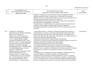 142
Продовження додатка 2
№
з/п
Ідентифікаційні дані
(повне найменування та реквізити
юридичної особи)
Вид обмежувального заходу
(відповідно до Закону України "Про санкції")
Строк
застосування
товариств, підприємств, у яких резидент іноземної держави, іноземна
держава, юридична особа, учасником якої є нерезидент або іноземна
держава, володіє 10 і більше відсотками статутного капіталу або має вплив
на управління юридичною особою чи її діяльність;
12) запровадження додаткових заходів у сфері екологічного, санітарного,
фітосанітарного та ветеринарного контролю;
13) припинення дії торговельних угод, спільних проектів та промислових
програм у певних сферах, зокрема у сфері безпеки та оборони;
14) заборона передання технологій, прав на об'єкти права інтелектуальної
власності.
102. Товариство з обмеженою
відповідальністю "Науково-виробнича
фірма "Азот" (Общество с
ограниченной ответственностью
"Научно-производственная фирма
"Азот", Limited liability company
"Scientific and production firm "Azot").
Відомості згідно з Єдиним державним
реєстром юридичних осіб Російської
Федерації: основний державний
реєстраційний номер – 1025005330008,
ідентифікаційний номер платника
податків – 5042007769.
Місцезнаходження юридичної особи:
Російська Федерація, 141321,
Московська обл., м.Сергіїв Посад,
м. Краснозаводськ, пл. Рдултовського,
буд. 1, будівля майстерні, прим. 34
(Российская Федерация, 141321,
Московская обл., г. Сергиев Посад,
1) блокування активів – тимчасове позбавлення права користуватися та
розпоряджатися активами, що належать фізичній або юридичній особі, а
також активами, щодо яких така особа може прямо чи опосередковано
(через інших фізичних або юридичних осіб) вчиняти дії, тотожні за змістом
здійсненню права розпорядження ними;
2) обмеження торговельних операцій (повне припинення);
3) обмеження, часткове чи повне припинення транзиту ресурсів, польотів та
перевезень територією України (повне припинення);
4) запобігання виведенню капіталів за межі України;
5) зупинення виконання економічних та фінансових зобов'язань;
6) анулювання або зупинення ліцензій та інших дозволів, одержання
(наявність) яких є умовою для здійснення певного виду діяльності, зокрема,
анулювання чи зупинення дії спеціальних дозволів на користування
надрами;
7) заборона участі у приватизації, оренді державного майна резидентами
іноземної держави та особами, які прямо чи опосередковано
контролюються резидентами іноземної держави або діють в їх інтересах;
8) заборона здійснення публічних та оборонних закупівель, товарів, робіт і
послуг у юридичних осіб – резидентів іноземної держави державної форми
власності та юридичних осіб, частка статутного капіталу яких знаходиться
десять років
 