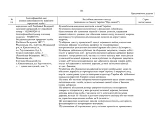 144
Продовження додатка 2
№
з/п
Ідентифікаційні дані
(повне найменування та реквізити
юридичної особи)
Вид обмежувального заходу
(відповідно до Закону України "Про санкції")
Строк
застосування
юридичних осіб Російської Федерації:
основний державний реєстраційний
номер – 1025005329910,
ідентифікаційний номер платника
податків – 5042067101.
Місцезнаходження юридичної особи:
Російська Федерація, 141321,
Московська обл., Сергієво-Посадський
р-н, м. Краснозаводськ,
пл. Рдултовського, буд. 1,
будівля майстерні, прим. 2
(Российская Федерация, 141321,
Московская обл.,
Сергиево-Посадский р-н,
г. Краснозаводск, пл. Рдултовского,
д. 1, здание мастерской, пом. 2).
4) запобігання виведенню капіталів за межі України;
5) зупинення виконання економічних та фінансових зобов'язань;
6) анулювання або зупинення ліцензій та інших дозволів, одержання
(наявність) яких є умовою для здійснення певного виду діяльності, зокрема,
анулювання чи зупинення дії спеціальних дозволів на користування
надрами;
7) заборона участі у приватизації, оренді державного майна резидентами
іноземної держави та особами, які прямо чи опосередковано
контролюються резидентами іноземної держави або діють в їх інтересах;
8) заборона здійснення публічних та оборонних закупівель, товарів, робіт і
послуг у юридичних осіб – резидентів іноземної держави державної форми
власності та юридичних осіб, частка статутного капіталу яких знаходиться
у власності іноземної держави, а також публічних та оборонних закупівель
у інших суб'єктів господарювання, що здійснюють продаж товарів, робіт,
послуг походженням з іноземної держави, до якої застосовано санкції
згідно з Законом;
9) заборона або обмеження заходження іноземних невійськових суден та
військових кораблів до територіального моря України, її внутрішніх вод,
портів та повітряних суден до повітряного простору України або здійснення
посадки на території України (повна заборона);
10) повна або часткова заборона вчинення правочинів щодо цінних паперів,
емітентами яких є особи, до яких застосовано санкції згідно з Законом
(повна заборона);
11) заборона збільшення розміру статутного капіталу господарських
товариств, підприємств, у яких резидент іноземної держави, іноземна
держава, юридична особа, учасником якої є нерезидент або іноземна
держава, володіє 10 і більше відсотками статутного капіталу або має вплив
на управління юридичною особою чи її діяльність;
12) запровадження додаткових заходів у сфері екологічного, санітарного,
фітосанітарного та ветеринарного контролю;
13) припинення дії торговельних угод, спільних проектів та промислових
 