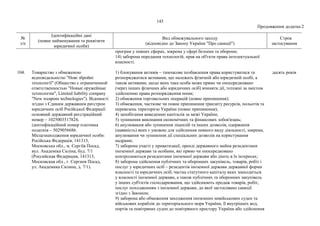 145
Продовження додатка 2
№
з/п
Ідентифікаційні дані
(повне найменування та реквізити
юридичної особи)
Вид обмежувального заходу
(відповідно до Закону України "Про санкції")
Строк
застосування
програм у певних сферах, зокрема у сфері безпеки та оборони;
14) заборона передання технологій, прав на об'єкти права інтелектуальної
власності.
104. Товариство з обмеженою
відповідальністю "Нові збройні
технології" (Общество с ограниченной
ответственностью "Новые оружейные
технологии", Limited liability company
"New weapons technologies"). Відомості
згідно з Єдиним державним реєстром
юридичних осіб Російської Федерації:
основний державний реєстраційний
номер – 1025003517824,
ідентифікаційний номер платника
податків – 5029056686.
Місцезнаходження юридичної особи:
Російська Федерація, 141313,
Московська обл., м. Сергіїв Посад,
вул. Академіка Силіна, буд. 7/1
(Российская Федерация, 141313,
Московская обл., г. Сергиев Посад,
ул. Академика Силина, д. 7/1).
1) блокування активів – тимчасове позбавлення права користуватися та
розпоряджатися активами, що належать фізичній або юридичній особі, а
також активами, щодо яких така особа може прямо чи опосередковано
(через інших фізичних або юридичних осіб) вчиняти дії, тотожні за змістом
здійсненню права розпорядження ними;
2) обмеження торговельних операцій (повне припинення);
3) обмеження, часткове чи повне припинення транзиту ресурсів, польотів та
перевезень територією України (повне припинення);
4) запобігання виведенню капіталів за межі України;
5) зупинення виконання економічних та фінансових зобов'язань;
6) анулювання або зупинення ліцензій та інших дозволів, одержання
(наявність) яких є умовою для здійснення певного виду діяльності, зокрема,
анулювання чи зупинення дії спеціальних дозволів на користування
надрами;
7) заборона участі у приватизації, оренді державного майна резидентами
іноземної держави та особами, які прямо чи опосередковано
контролюються резидентами іноземної держави або діють в їх інтересах;
8) заборона здійснення публічних та оборонних закупівель, товарів, робіт і
послуг у юридичних осіб – резидентів іноземної держави державної форми
власності та юридичних осіб, частка статутного капіталу яких знаходиться
у власності іноземної держави, а також публічних та оборонних закупівель
у інших суб'єктів господарювання, що здійснюють продаж товарів, робіт,
послуг походженням з іноземної держави, до якої застосовано санкції
згідно з Законом;
9) заборона або обмеження заходження іноземних невійськових суден та
військових кораблів до територіального моря України, її внутрішніх вод,
портів та повітряних суден до повітряного простору України або здійснення
десять років
 