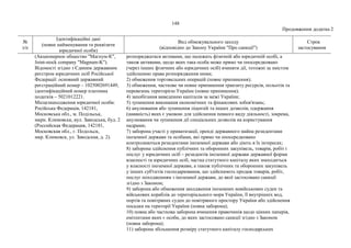 148
Продовження додатка 2
№
з/п
Ідентифікаційні дані
(повне найменування та реквізити
юридичної особи)
Вид обмежувального заходу
(відповідно до Закону України "Про санкції")
Строк
застосування
(Акционерное общество "Магнум-К",
Joint-stock company "Magnum-K").
Відомості згідно з Єдиним державним
реєстром юридичних осіб Російської
Федерації: основний державний
реєстраційний номер – 1025002691449,
ідентифікаційний номер платника
податків – 5021012221.
Місцезнаходження юридичної особи:
Російська Федерація, 142181,
Московська обл., м. Подільськ,
мкрн. Климовськ, вул. Заводська, буд. 2
(Российская Федерация, 142181,
Московская обл., г. Подольск,
мкр. Климовск, ул. Заводская, д. 2).
розпоряджатися активами, що належать фізичній або юридичній особі, а
також активами, щодо яких така особа може прямо чи опосередковано
(через інших фізичних або юридичних осіб) вчиняти дії, тотожні за змістом
здійсненню права розпорядження ними;
2) обмеження торговельних операцій (повне припинення);
3) обмеження, часткове чи повне припинення транзиту ресурсів, польотів та
перевезень територією України (повне припинення);
4) запобігання виведенню капіталів за межі України;
5) зупинення виконання економічних та фінансових зобов'язань;
6) анулювання або зупинення ліцензій та інших дозволів, одержання
(наявність) яких є умовою для здійснення певного виду діяльності, зокрема,
анулювання чи зупинення дії спеціальних дозволів на користування
надрами;
7) заборона участі у приватизації, оренді державного майна резидентами
іноземної держави та особами, які прямо чи опосередковано
контролюються резидентами іноземної держави або діють в їх інтересах;
8) заборона здійснення публічних та оборонних закупівель, товарів, робіт і
послуг у юридичних осіб – резидентів іноземної держави державної форми
власності та юридичних осіб, частка статутного капіталу яких знаходиться
у власності іноземної держави, а також публічних та оборонних закупівель
у інших суб'єктів господарювання, що здійснюють продаж товарів, робіт,
послуг походженням з іноземної держави, до якої застосовано санкції
згідно з Законом;
9) заборона або обмеження заходження іноземних невійськових суден та
військових кораблів до територіального моря України, її внутрішніх вод,
портів та повітряних суден до повітряного простору України або здійснення
посадки на території України (повна заборона);
10) повна або часткова заборона вчинення правочинів щодо цінних паперів,
емітентами яких є особи, до яких застосовано санкції згідно з Законом
(повна заборона);
11) заборона збільшення розміру статутного капіталу господарських
 