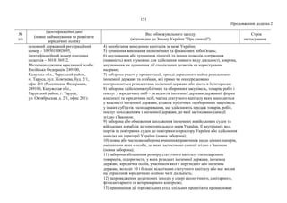 151
Продовження додатка 2
№
з/п
Ідентифікаційні дані
(повне найменування та реквізити
юридичної особи)
Вид обмежувального заходу
(відповідно до Закону України "Про санкції")
Строк
застосування
основний державний реєстраційний
номер – 1095018003695,
ідентифікаційний номер платника
податків – 5018136932.
Місцезнаходження юридичної особи:
Російська Федерація, 249100,
Калузька обл., Таруський район,
м. Таруса, вул. Жовтнева, буд. 2/1,
офіс 201 (Российская Федерация,
249100, Калужская обл.,
Тарусский район, г. Таруса,
ул. Октябрьская, д. 2/1, офис 201).
4) запобігання виведенню капіталів за межі України;
5) зупинення виконання економічних та фінансових зобов'язань;
6) анулювання або зупинення ліцензій та інших дозволів, одержання
(наявність) яких є умовою для здійснення певного виду діяльності, зокрема,
анулювання чи зупинення дії спеціальних дозволів на користування
надрами;
7) заборона участі у приватизації, оренді державного майна резидентами
іноземної держави та особами, які прямо чи опосередковано
контролюються резидентами іноземної держави або діють в їх інтересах;
8) заборона здійснення публічних та оборонних закупівель, товарів, робіт і
послуг у юридичних осіб – резидентів іноземної держави державної форми
власності та юридичних осіб, частка статутного капіталу яких знаходиться
у власності іноземної держави, а також публічних та оборонних закупівель
у інших суб'єктів господарювання, що здійснюють продаж товарів, робіт,
послуг походженням з іноземної держави, до якої застосовано санкції
згідно з Законом;
9) заборона або обмеження заходження іноземних невійськових суден та
військових кораблів до територіального моря України, її внутрішніх вод,
портів та повітряних суден до повітряного простору України або здійснення
посадки на території України (повна заборона);
10) повна або часткова заборона вчинення правочинів щодо цінних паперів,
емітентами яких є особи, до яких застосовано санкції згідно з Законом
(повна заборона);
11) заборона збільшення розміру статутного капіталу господарських
товариств, підприємств, у яких резидент іноземної держави, іноземна
держава, юридична особа, учасником якої є нерезидент або іноземна
держава, володіє 10 і більше відсотками статутного капіталу або має вплив
на управління юридичною особою чи її діяльність;
12) запровадження додаткових заходів у сфері екологічного, санітарного,
фітосанітарного та ветеринарного контролю;
13) припинення дії торговельних угод, спільних проектів та промислових
 