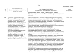 152
Продовження додатка 2
№
з/п
Ідентифікаційні дані
(повне найменування та реквізити
юридичної особи)
Вид обмежувального заходу
(відповідно до Закону України "Про санкції")
Строк
застосування
програм у певних сферах, зокрема у сфері безпеки та оборони;
14) заборона передання технологій, прав на об'єкти права інтелектуальної
власності.
109. Акціонерне товариство "Концерн
"Калашников" (Акционерное общество
"Концерн "Калашников", Joint-stock
company "Concern "Kalashnikov").
Відомості згідно з Єдиним державним
реєстром юридичних осіб Російської
Федерації: основний державний
реєстраційний номер – 1111832003018,
ідентифікаційний номер платника
податків – 1832090230.
Місцезнаходження юридичної особи:
Російська Федерація, 426006,
Удмуртська Республіка, м. Іжевськ,
проїзд ім. Дерябіна, 2/193, прим. 78
(Российская Федерация, 426006,
Удмуртская Республика, г. Ижевск,
проезд им. Дерябина, д. 2/193, пом. 78).
1) блокування активів – тимчасове позбавлення права користуватися та
розпоряджатися активами, що належать фізичній або юридичній особі, а
також активами, щодо яких така особа може прямо чи опосередковано
(через інших фізичних або юридичних осіб) вчиняти дії, тотожні за змістом
здійсненню права розпорядження ними;
2) обмеження торговельних операцій (повне припинення);
3) обмеження, часткове чи повне припинення транзиту ресурсів, польотів та
перевезень територією України (повне припинення);
4) запобігання виведенню капіталів за межі України;
5) зупинення виконання економічних та фінансових зобов'язань;
6) анулювання або зупинення ліцензій та інших дозволів, одержання
(наявність) яких є умовою для здійснення певного виду діяльності, зокрема,
анулювання чи зупинення дії спеціальних дозволів на користування
надрами;
7) заборона участі у приватизації, оренді державного майна резидентами
іноземної держави та особами, які прямо чи опосередковано
контролюються резидентами іноземної держави або діють в їх інтересах;
8) заборона здійснення публічних та оборонних закупівель, товарів, робіт і
послуг у юридичних осіб – резидентів іноземної держави державної форми
власності та юридичних осіб, частка статутного капіталу яких знаходиться
у власності іноземної держави, а також публічних та оборонних закупівель
у інших суб'єктів господарювання, що здійснюють продаж товарів, робіт,
послуг походженням з іноземної держави, до якої застосовано санкції
згідно з Законом;
9) заборона або обмеження заходження іноземних невійськових суден та
військових кораблів до територіального моря України, її внутрішніх вод,
портів та повітряних суден до повітряного простору України або здійснення
десять років
 