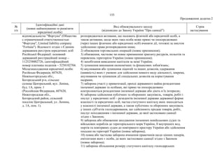 155
Продовження додатка 2
№
з/п
Ідентифікаційні дані
(повне найменування та реквізити
юридичної особи)
Вид обмежувального заходу
(відповідно до Закону України "Про санкції")
Строк
застосування
відповідальністю "Фортуна" (Общество
с ограниченной ответственностью
"Фортуна", Limited liability company
"Fortuna"). Відомості згідно з Єдиним
державним реєстром юридичних осіб
Російської Федерації: основний
державний реєстраційний номер –
1125258002726, ідентифікаційний
номер платника податків – 5258102704.
Місцезнаходження юридичної особи:
Російська Федерація, 607620,
Нижньогородська обл.,
Богородський р-н, сільське
селище Центральний, вул. Леніна,
буд. 1А, прим. 1
(Российская Федерация, 607620,
Нижегородская обл.,
Богородский район, сельский
поселок Центральный, ул. Ленина,
д. 1А, пом. 1).
розпоряджатися активами, що належать фізичній або юридичній особі, а
також активами, щодо яких така особа може прямо чи опосередковано
(через інших фізичних або юридичних осіб) вчиняти дії, тотожні за змістом
здійсненню права розпорядження ними;
2) обмеження торговельних операцій (повне припинення);
3) обмеження, часткове чи повне припинення транзиту ресурсів, польотів та
перевезень територією України (повне припинення);
4) запобігання виведенню капіталів за межі України;
5) зупинення виконання економічних та фінансових зобов'язань;
6) анулювання або зупинення ліцензій та інших дозволів, одержання
(наявність) яких є умовою для здійснення певного виду діяльності, зокрема,
анулювання чи зупинення дії спеціальних дозволів на користування
надрами;
7) заборона участі у приватизації, оренді державного майна резидентами
іноземної держави та особами, які прямо чи опосередковано
контролюються резидентами іноземної держави або діють в їх інтересах;
8) заборона здійснення публічних та оборонних закупівель, товарів, робіт і
послуг у юридичних осіб – резидентів іноземної держави державної форми
власності та юридичних осіб, частка статутного капіталу яких знаходиться
у власності іноземної держави, а також публічних та оборонних закупівель
у інших суб'єктів господарювання, що здійснюють продаж товарів, робіт,
послуг походженням з іноземної держави, до якої застосовано санкції
згідно з Законом;
9) заборона або обмеження заходження іноземних невійськових суден та
військових кораблів до територіального моря України, її внутрішніх вод,
портів та повітряних суден до повітряного простору України або здійснення
посадки на території України (повна заборона);
10) повна або часткова заборона вчинення правочинів щодо цінних паперів,
емітентами яких є особи, до яких застосовано санкції згідно з Законом
(повна заборона);
11) заборона збільшення розміру статутного капіталу господарських
 