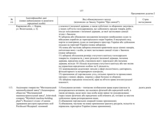 157
Продовження додатка 2
№
з/п
Ідентифікаційні дані
(повне найменування та реквізити
юридичної особи)
Вид обмежувального заходу
(відповідно до Закону України "Про санкції")
Строк
застосування
Кировская обл., г. Киров,
ул. Вологодская, д. 2).
у власності іноземної держави, а також публічних та оборонних закупівель
у інших суб'єктів господарювання, що здійснюють продаж товарів, робіт,
послуг походженням з іноземної держави, до якої застосовано санкції
згідно з Законом;
9) заборона або обмеження заходження іноземних невійськових суден та
військових кораблів до територіального моря України, її внутрішніх вод,
портів та повітряних суден до повітряного простору України або здійснення
посадки на території України (повна заборона);
10) повна або часткова заборона вчинення правочинів щодо цінних паперів,
емітентами яких є особи, до яких застосовано санкції згідно з Законом
(повна заборона);
11) заборона збільшення розміру статутного капіталу господарських
товариств, підприємств, у яких резидент іноземної держави, іноземна
держава, юридична особа, учасником якої є нерезидент або іноземна
держава, володіє 10 і більше відсотками статутного капіталу або має вплив
на управління юридичною особою чи її діяльність;
12) запровадження додаткових заходів у сфері екологічного, санітарного,
фітосанітарного та ветеринарного контролю;
13) припинення дії торговельних угод, спільних проектів та промислових
програм у певних сферах, зокрема у сфері безпеки та оборони;
14) заборона передання технологій, прав на об'єкти права інтелектуальної
власності.
113. Акціонерне товариство "Митищинський
машинобудівний завод" (Акционерное
общество "Мытищинский
машиностроительный завод", Joint-stock
company "Mytishchi machine-building
plant"). Відомості згідно з Єдиним
державним реєстром юридичних осіб
Російської Федерації: основний
1) блокування активів – тимчасове позбавлення права користуватися та
розпоряджатися активами, що належать фізичній або юридичній особі, а
також активами, щодо яких така особа може прямо чи опосередковано
(через інших фізичних або юридичних осіб) вчиняти дії, тотожні за змістом
здійсненню права розпорядження ними;
2) обмеження торговельних операцій (повне припинення);
3) обмеження, часткове чи повне припинення транзиту ресурсів, польотів та
перевезень територією України (повне припинення);
десять років
 