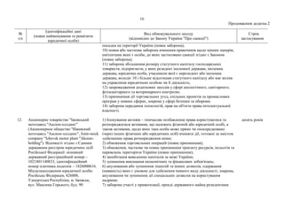 16
Продовження додатка 2
№
з/п
Ідентифікаційні дані
(повне найменування та реквізити
юридичної особи)
Вид обмежувального заходу
(відповідно до Закону України "Про санкції")
Строк
застосування
посадки на території України (повна заборона);
10) повна або часткова заборона вчинення правочинів щодо цінних паперів,
емітентами яких є особи, до яких застосовано санкції згідно з Законом
(повна заборона);
11) заборона збільшення розміру статутного капіталу господарських
товариств, підприємств, у яких резидент іноземної держави, іноземна
держава, юридична особа, учасником якої є нерезидент або іноземна
держава, володіє 10 і більше відсотками статутного капіталу або має вплив
на управління юридичною особою чи її діяльність;
12) запровадження додаткових заходів у сфері екологічного, санітарного,
фітосанітарного та ветеринарного контролю;
13) припинення дії торговельних угод, спільних проектів та промислових
програм у певних сферах, зокрема у сфері безпеки та оборони;
14) заборона передання технологій, прав на об'єкти права інтелектуальної
власності.
12. Акціонерне товариство "Іжевський
мотозавод "Аксіон-холдинг"
(Акционерное общество "Ижевский
мотозавод "Аксион-холдинг", Joint-stock
company "Izhevsk motor plant "Aksion-
holding"). Відомості згідно з Єдиним
державним реєстром юридичних осіб
Російської Федерації: основний
державний реєстраційний номер –
1021801140833, ідентифікаційний
номер платника податків – 1826000616.
Місцезнаходження юридичної особи:
Російська Федерація, 426008,
Удмуртська Республіка, м. Іжевськ,
вул. Максима Горького, буд. 90
1) блокування активів – тимчасове позбавлення права користуватися та
розпоряджатися активами, що належать фізичній або юридичній особі, а
також активами, щодо яких така особа може прямо чи опосередковано
(через інших фізичних або юридичних осіб) вчиняти дії, тотожні за змістом
здійсненню права розпорядження ними;
2) обмеження торговельних операцій (повне припинення);
3) обмеження, часткове чи повне припинення транзиту ресурсів, польотів та
перевезень територією України (повне припинення);
4) запобігання виведенню капіталів за межі України;
5) зупинення виконання економічних та фінансових зобов'язань;
6) анулювання або зупинення ліцензій та інших дозволів, одержання
(наявність) яких є умовою для здійснення певного виду діяльності, зокрема,
анулювання чи зупинення дії спеціальних дозволів на користування
надрами;
7) заборона участі у приватизації, оренді державного майна резидентами
десять років
 