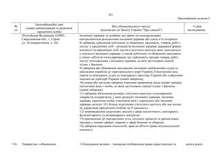 161
Продовження додатка 2
№
з/п
Ідентифікаційні дані
(повне найменування та реквізити
юридичної особи)
Вид обмежувального заходу
(відповідно до Закону України "Про санкції")
Строк
застосування
(Российская Федерация, 624981,
Свердловская обл., г. Серов,
ул. Агломератчиков, д. 10).
іноземної держави та особами, які прямо чи опосередковано
контролюються резидентами іноземної держави або діють в їх інтересах;
8) заборона здійснення публічних та оборонних закупівель, товарів, робіт і
послуг у юридичних осіб – резидентів іноземної держави державної форми
власності та юридичних осіб, частка статутного капіталу яких знаходиться
у власності іноземної держави, а також публічних та оборонних закупівель
у інших суб'єктів господарювання, що здійснюють продаж товарів, робіт,
послуг походженням з іноземної держави, до якої застосовано санкції
згідно з Законом;
9) заборона або обмеження заходження іноземних невійськових суден та
військових кораблів до територіального моря України, її внутрішніх вод,
портів та повітряних суден до повітряного простору України або здійснення
посадки на території України (повна заборона);
10) повна або часткова заборона вчинення правочинів щодо цінних паперів,
емітентами яких є особи, до яких застосовано санкції згідно з Законом
(повна заборона);
11) заборона збільшення розміру статутного капіталу господарських
товариств, підприємств, у яких резидент іноземної держави, іноземна
держава, юридична особа, учасником якої є нерезидент або іноземна
держава, володіє 10 і більше відсотками статутного капіталу або має вплив
на управління юридичною особою чи її діяльність;
12) запровадження додаткових заходів у сфері екологічного, санітарного,
фітосанітарного та ветеринарного контролю;
13) припинення дії торговельних угод, спільних проектів та промислових
програм у певних сферах, зокрема у сфері безпеки та оборони;
14) заборона передання технологій, прав на об'єкти права інтелектуальної
власності.
116. Товариство з обмеженою 1) блокування активів – тимчасове позбавлення права користуватися та десять років
 