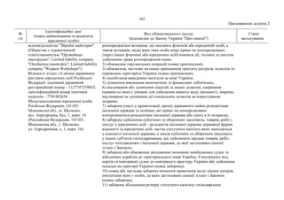 162
Продовження додатка 2
№
з/п
Ідентифікаційні дані
(повне найменування та реквізити
юридичної особи)
Вид обмежувального заходу
(відповідно до Закону України "Про санкції")
Строк
застосування
відповідальністю "Збройні майстерні"
(Общество с ограниченной
ответственностью "Оружейные
мастерские", Limited liability company
"Oruzheinye masterskie", Limited liability
company "Weapon Workshops").
Відомості згідно з Єдиним державним
реєстром юридичних осіб Російської
Федерації: основний державний
реєстраційний номер – 1127747258033,
ідентифікаційний номер платника
податків – 7701982654.
Місцезнаходження юридичної особи:
Російська Федерація, 141103,
Московська обл., м. Щолково,
вул. Аеродромна, буд. 1, корп. 16
(Российская Федерация, 141103,
Московская обл., г. Щелково,
ул. Аэродромная, д. 1, корп. 16).
розпоряджатися активами, що належать фізичній або юридичній особі, а
також активами, щодо яких така особа може прямо чи опосередковано
(через інших фізичних або юридичних осіб) вчиняти дії, тотожні за змістом
здійсненню права розпорядження ними;
2) обмеження торговельних операцій (повне припинення);
3) обмеження, часткове чи повне припинення транзиту ресурсів, польотів та
перевезень територією України (повне припинення);
4) запобігання виведенню капіталів за межі України;
5) зупинення виконання економічних та фінансових зобов'язань;
6) анулювання або зупинення ліцензій та інших дозволів, одержання
(наявність) яких є умовою для здійснення певного виду діяльності, зокрема,
анулювання чи зупинення дії спеціальних дозволів на користування
надрами;
7) заборона участі у приватизації, оренді державного майна резидентами
іноземної держави та особами, які прямо чи опосередковано
контролюються резидентами іноземної держави або діють в їх інтересах;
8) заборона здійснення публічних та оборонних закупівель, товарів, робіт і
послуг у юридичних осіб – резидентів іноземної держави державної форми
власності та юридичних осіб, частка статутного капіталу яких знаходиться
у власності іноземної держави, а також публічних та оборонних закупівель
у інших суб'єктів господарювання, що здійснюють продаж товарів, робіт,
послуг походженням з іноземної держави, до якої застосовано санкції
згідно з Законом;
9) заборона або обмеження заходження іноземних невійськових суден та
військових кораблів до територіального моря України, її внутрішніх вод,
портів та повітряних суден до повітряного простору України або здійснення
посадки на території України (повна заборона);
10) повна або часткова заборона вчинення правочинів щодо цінних паперів,
емітентами яких є особи, до яких застосовано санкції згідно з Законом
(повна заборона);
11) заборона збільшення розміру статутного капіталу господарських
 