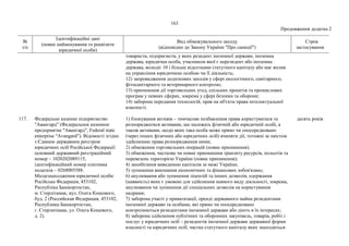 163
Продовження додатка 2
№
з/п
Ідентифікаційні дані
(повне найменування та реквізити
юридичної особи)
Вид обмежувального заходу
(відповідно до Закону України "Про санкції")
Строк
застосування
товариств, підприємств, у яких резидент іноземної держави, іноземна
держава, юридична особа, учасником якої є нерезидент або іноземна
держава, володіє 10 і більше відсотками статутного капіталу або має вплив
на управління юридичною особою чи її діяльність;
12) запровадження додаткових заходів у сфері екологічного, санітарного,
фітосанітарного та ветеринарного контролю;
13) припинення дії торговельних угод, спільних проектів та промислових
програм у певних сферах, зокрема у сфері безпеки та оборони;
14) заборона передання технологій, прав на об'єкти права інтелектуальної
власності.
117. Федеральне казенне підприємство
"Авангард" (Федеральное казенное
предприятие "Авангард", Federal state
enterprise "Avangard"). Відомості згідно
з Єдиним державним реєстром
юридичних осіб Російської Федерації:
основний державний реєстраційний
номер – 1020202089115,
ідентифікаційний номер платника
податків – 0268005588.
Місцезнаходження юридичної особи:
Російська Федерація, 453102,
Республіка Башкортостан,
м. Стерлітамак, вул. Олега Кошового,
буд. 2 (Российская Федерация, 453102,
Республика Башкортостан,
г. Стерлитамак, ул. Олега Кошевого,
д. 2).
1) блокування активів – тимчасове позбавлення права користуватися та
розпоряджатися активами, що належать фізичній або юридичній особі, а
також активами, щодо яких така особа може прямо чи опосередковано
(через інших фізичних або юридичних осіб) вчиняти дії, тотожні за змістом
здійсненню права розпорядження ними;
2) обмеження торговельних операцій (повне припинення);
3) обмеження, часткове чи повне припинення транзиту ресурсів, польотів та
перевезень територією України (повне припинення);
4) запобігання виведенню капіталів за межі України;
5) зупинення виконання економічних та фінансових зобов'язань;
6) анулювання або зупинення ліцензій та інших дозволів, одержання
(наявність) яких є умовою для здійснення певного виду діяльності, зокрема,
анулювання чи зупинення дії спеціальних дозволів на користування
надрами;
7) заборона участі у приватизації, оренді державного майна резидентами
іноземної держави та особами, які прямо чи опосередковано
контролюються резидентами іноземної держави або діють в їх інтересах;
8) заборона здійснення публічних та оборонних закупівель, товарів, робіт і
послуг у юридичних осіб – резидентів іноземної держави державної форми
власності та юридичних осіб, частка статутного капіталу яких знаходиться
десять років
 