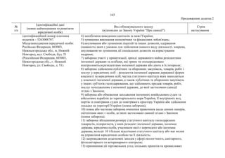 165
Продовження додатка 2
№
з/п
Ідентифікаційні дані
(повне найменування та реквізити
юридичної особи)
Вид обмежувального заходу
(відповідно до Закону України "Про санкції")
Строк
застосування
ідентифікаційний номер платника
податків – 5263008707.
Місцезнаходження юридичної особи:
Російська Федерація, 603003,
Нижньогородська обл., м. Нижній
Новгород, вул. Свободи, буд. 51
(Российская Федерация, 603003,
Нижегородская обл., г. Нижний
Новгород, ул. Свободы, д. 51).
4) запобігання виведенню капіталів за межі України;
5) зупинення виконання економічних та фінансових зобов'язань;
6) анулювання або зупинення ліцензій та інших дозволів, одержання
(наявність) яких є умовою для здійснення певного виду діяльності, зокрема,
анулювання чи зупинення дії спеціальних дозволів на користування
надрами;
7) заборона участі у приватизації, оренді державного майна резидентами
іноземної держави та особами, які прямо чи опосередковано
контролюються резидентами іноземної держави або діють в їх інтересах;
8) заборона здійснення публічних та оборонних закупівель, товарів, робіт і
послуг у юридичних осіб – резидентів іноземної держави державної форми
власності та юридичних осіб, частка статутного капіталу яких знаходиться
у власності іноземної держави, а також публічних та оборонних закупівель
у інших суб'єктів господарювання, що здійснюють продаж товарів, робіт,
послуг походженням з іноземної держави, до якої застосовано санкції
згідно з Законом;
9) заборона або обмеження заходження іноземних невійськових суден та
військових кораблів до територіального моря України, її внутрішніх вод,
портів та повітряних суден до повітряного простору України або здійснення
посадки на території України (повна заборона);
10) повна або часткова заборона вчинення правочинів щодо цінних паперів,
емітентами яких є особи, до яких застосовано санкції згідно з Законом
(повна заборона);
11) заборона збільшення розміру статутного капіталу господарських
товариств, підприємств, у яких резидент іноземної держави, іноземна
держава, юридична особа, учасником якої є нерезидент або іноземна
держава, володіє 10 і більше відсотками статутного капіталу або має вплив
на управління юридичною особою чи її діяльність;
12) запровадження додаткових заходів у сфері екологічного, санітарного,
фітосанітарного та ветеринарного контролю;
13) припинення дії торговельних угод, спільних проектів та промислових
 