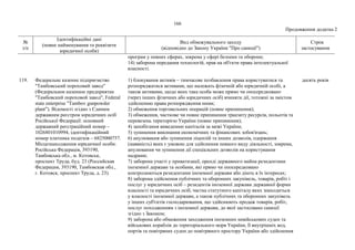 166
Продовження додатка 2
№
з/п
Ідентифікаційні дані
(повне найменування та реквізити
юридичної особи)
Вид обмежувального заходу
(відповідно до Закону України "Про санкції")
Строк
застосування
програм у певних сферах, зокрема у сфері безпеки та оборони;
14) заборона передання технологій, прав на об'єкти права інтелектуальної
власності.
119. Федеральне казенне підприємство
"Тамбовський пороховий завод"
(Федеральное казенное предприятие
"Тамбовский пороховой завод", Federal
state enterprise "Tambov gunpowder
plant"). Відомості згідно з Єдиним
державним реєстром юридичних осіб
Російської Федерації: основний
державний реєстраційний номер –
1026801010994, ідентифікаційний
номер платника податків – 6825000757.
Місцезнаходження юридичної особи:
Російська Федерація, 393190,
Тамбовська обл., м. Котовськ,
проспект Труда, буд. 23 (Российская
Федерация, 393190, Тамбовская обл.,
г. Котовск, проспект Труда, д. 23).
1) блокування активів – тимчасове позбавлення права користуватися та
розпоряджатися активами, що належать фізичній або юридичній особі, а
також активами, щодо яких така особа може прямо чи опосередковано
(через інших фізичних або юридичних осіб) вчиняти дії, тотожні за змістом
здійсненню права розпорядження ними;
2) обмеження торговельних операцій (повне припинення);
3) обмеження, часткове чи повне припинення транзиту ресурсів, польотів та
перевезень територією України (повне припинення);
4) запобігання виведенню капіталів за межі України;
5) зупинення виконання економічних та фінансових зобов'язань;
6) анулювання або зупинення ліцензій та інших дозволів, одержання
(наявність) яких є умовою для здійснення певного виду діяльності, зокрема,
анулювання чи зупинення дії спеціальних дозволів на користування
надрами;
7) заборона участі у приватизації, оренді державного майна резидентами
іноземної держави та особами, які прямо чи опосередковано
контролюються резидентами іноземної держави або діють в їх інтересах;
8) заборона здійснення публічних та оборонних закупівель, товарів, робіт і
послуг у юридичних осіб – резидентів іноземної держави державної форми
власності та юридичних осіб, частка статутного капіталу яких знаходиться
у власності іноземної держави, а також публічних та оборонних закупівель
у інших суб'єктів господарювання, що здійснюють продаж товарів, робіт,
послуг походженням з іноземної держави, до якої застосовано санкції
згідно з Законом;
9) заборона або обмеження заходження іноземних невійськових суден та
військових кораблів до територіального моря України, її внутрішніх вод,
портів та повітряних суден до повітряного простору України або здійснення
десять років
 