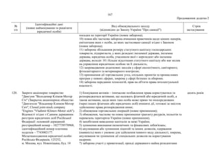 167
Продовження додатка 2
№
з/п
Ідентифікаційні дані
(повне найменування та реквізити
юридичної особи)
Вид обмежувального заходу
(відповідно до Закону України "Про санкції")
Строк
застосування
посадки на території України (повна заборона);
10) повна або часткова заборона вчинення правочинів щодо цінних паперів,
емітентами яких є особи, до яких застосовано санкції згідно з Законом
(повна заборона);
11) заборона збільшення розміру статутного капіталу господарських
товариств, підприємств, у яких резидент іноземної держави, іноземна
держава, юридична особа, учасником якої є нерезидент або іноземна
держава, володіє 10 і більше відсотками статутного капіталу або має вплив
на управління юридичною особою чи її діяльність;
12) запровадження додаткових заходів у сфері екологічного, санітарного,
фітосанітарного та ветеринарного контролю;
13) припинення дії торговельних угод, спільних проектів та промислових
програм у певних сферах, зокрема у сфері безпеки та оборони;
14) заборона передання технологій, прав на об'єкти права інтелектуальної
власності.
120. Закрите акціонерне товариство
"Двигуни "Володимир Клімов-Мотор
Січ" (Закрытое акционерное общество
"Двигатели "Владимир Климов-Мотор
Сич", Closed joint-stock company
"Engines "Vladimir Klimov-Motor sich").
Відомості згідно з Єдиним державним
реєстром юридичних осіб Російської
Федерації: основний державний
реєстраційний номер – 1027739570968,
ідентифікаційний номер платника
податків – 7743002177.
Місцезнаходження юридичної особи:
Російська Федерація, 125252,
м. Москва, вул. Новопіщана, буд. 14
1) блокування активів – тимчасове позбавлення права користуватися та
розпоряджатися активами, що належать фізичній або юридичній особі, а
також активами, щодо яких така особа може прямо чи опосередковано
(через інших фізичних або юридичних осіб) вчиняти дії, тотожні за змістом
здійсненню права розпорядження ними;
2) обмеження торговельних операцій (повне припинення);
3) обмеження, часткове чи повне припинення транзиту ресурсів, польотів та
перевезень територією України (повне припинення);
4) запобігання виведенню капіталів за межі України;
5) зупинення виконання економічних та фінансових зобов'язань;
6) анулювання або зупинення ліцензій та інших дозволів, одержання
(наявність) яких є умовою для здійснення певного виду діяльності, зокрема,
анулювання чи зупинення дії спеціальних дозволів на користування
надрами;
7) заборона участі у приватизації, оренді державного майна резидентами
десять років
 