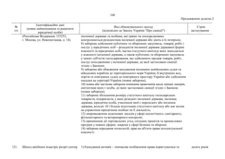 168
Продовження додатка 2
№
з/п
Ідентифікаційні дані
(повне найменування та реквізити
юридичної особи)
Вид обмежувального заходу
(відповідно до Закону України "Про санкції")
Строк
застосування
(Российская Федерация, 125252,
г. Москва, ул. Новопесчаная, д. 14).
іноземної держави та особами, які прямо чи опосередковано
контролюються резидентами іноземної держави або діють в їх інтересах;
8) заборона здійснення публічних та оборонних закупівель, товарів, робіт і
послуг у юридичних осіб – резидентів іноземної держави державної форми
власності та юридичних осіб, частка статутного капіталу яких знаходиться
у власності іноземної держави, а також публічних та оборонних закупівель
у інших суб'єктів господарювання, що здійснюють продаж товарів, робіт,
послуг походженням з іноземної держави, до якої застосовано санкції
згідно з Законом;
9) заборона або обмеження заходження іноземних невійськових суден та
військових кораблів до територіального моря України, її внутрішніх вод,
портів та повітряних суден до повітряного простору України або здійснення
посадки на території України (повна заборона);
10) повна або часткова заборона вчинення правочинів щодо цінних паперів,
емітентами яких є особи, до яких застосовано санкції згідно з Законом
(повна заборона);
11) заборона збільшення розміру статутного капіталу господарських
товариств, підприємств, у яких резидент іноземної держави, іноземна
держава, юридична особа, учасником якої є нерезидент або іноземна
держава, володіє 10 і більше відсотками статутного капіталу або має вплив
на управління юридичною особою чи її діяльність;
12) запровадження додаткових заходів у сфері екологічного, санітарного,
фітосанітарного та ветеринарного контролю;
13) припинення дії торговельних угод, спільних проектів та промислових
програм у певних сферах, зокрема у сфері безпеки та оборони;
14) заборона передання технологій, прав на об'єкти права інтелектуальної
власності.
121. Шахeд авіейшен індастріс рісерч сентер 1) блокування активів – тимчасове позбавлення права користуватися та десять років
 