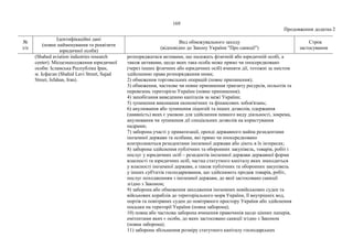 169
Продовження додатка 2
№
з/п
Ідентифікаційні дані
(повне найменування та реквізити
юридичної особи)
Вид обмежувального заходу
(відповідно до Закону України "Про санкції")
Строк
застосування
(Shahed aviation industries research
center). Місцезнаходження юридичної
особи: Ісламська Республіка Іран,
м. Ісфаган (Shahid Lavi Street, Sajad
Street, Isfahan, Iran).
розпоряджатися активами, що належать фізичній або юридичній особі, а
також активами, щодо яких така особа може прямо чи опосередковано
(через інших фізичних або юридичних осіб) вчиняти дії, тотожні за змістом
здійсненню права розпорядження ними;
2) обмеження торговельних операцій (повне припинення);
3) обмеження, часткове чи повне припинення транзиту ресурсів, польотів та
перевезень територією України (повне припинення);
4) запобігання виведенню капіталів за межі України;
5) зупинення виконання економічних та фінансових зобов'язань;
6) анулювання або зупинення ліцензій та інших дозволів, одержання
(наявність) яких є умовою для здійснення певного виду діяльності, зокрема,
анулювання чи зупинення дії спеціальних дозволів на користування
надрами;
7) заборона участі у приватизації, оренді державного майна резидентами
іноземної держави та особами, які прямо чи опосередковано
контролюються резидентами іноземної держави або діють в їх інтересах;
8) заборона здійснення публічних та оборонних закупівель, товарів, робіт і
послуг у юридичних осіб – резидентів іноземної держави державної форми
власності та юридичних осіб, частка статутного капіталу яких знаходиться
у власності іноземної держави, а також публічних та оборонних закупівель
у інших суб'єктів господарювання, що здійснюють продаж товарів, робіт,
послуг походженням з іноземної держави, до якої застосовано санкції
згідно з Законом;
9) заборона або обмеження заходження іноземних невійськових суден та
військових кораблів до територіального моря України, її внутрішніх вод,
портів та повітряних суден до повітряного простору України або здійснення
посадки на території України (повна заборона);
10) повна або часткова заборона вчинення правочинів щодо цінних паперів,
емітентами яких є особи, до яких застосовано санкції згідно з Законом
(повна заборона);
11) заборона збільшення розміру статутного капіталу господарських
 
