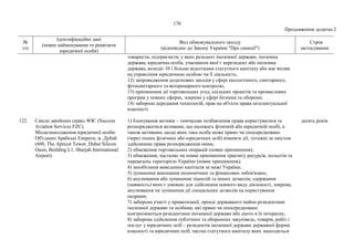 170
Продовження додатка 2
№
з/п
Ідентифікаційні дані
(повне найменування та реквізити
юридичної особи)
Вид обмежувального заходу
(відповідно до Закону України "Про санкції")
Строк
застосування
товариств, підприємств, у яких резидент іноземної держави, іноземна
держава, юридична особа, учасником якої є нерезидент або іноземна
держава, володіє 10 і більше відсотками статутного капіталу або має вплив
на управління юридичною особою чи її діяльність;
12) запровадження додаткових заходів у сфері екологічного, санітарного,
фітосанітарного та ветеринарного контролю;
13) припинення дії торговельних угод, спільних проектів та промислових
програм у певних сферах, зокрема у сфері безпеки та оборони;
14) заборона передання технологій, прав на об'єкти права інтелектуальної
власності.
122. Саксес авіейшен сервіс ФЗС (Success
Aviation Services FZC).
Місцезнаходження юридичної особи:
Об'єднані Арабські Емірати, м. Дубай
(608, The Apricot Tower, Dubai Silicon
Oasis, Building L1, Sharjah International
Airport).
1) блокування активів – тимчасове позбавлення права користуватися та
розпоряджатися активами, що належать фізичній або юридичній особі, а
також активами, щодо яких така особа може прямо чи опосередковано
(через інших фізичних або юридичних осіб) вчиняти дії, тотожні за змістом
здійсненню права розпорядження ними;
2) обмеження торговельних операцій (повне припинення);
3) обмеження, часткове чи повне припинення транзиту ресурсів, польотів та
перевезень територією України (повне припинення);
4) запобігання виведенню капіталів за межі України;
5) зупинення виконання економічних та фінансових зобов'язань;
6) анулювання або зупинення ліцензій та інших дозволів, одержання
(наявність) яких є умовою для здійснення певного виду діяльності, зокрема,
анулювання чи зупинення дії спеціальних дозволів на користування
надрами;
7) заборона участі у приватизації, оренді державного майна резидентами
іноземної держави та особами, які прямо чи опосередковано
контролюються резидентами іноземної держави або діють в їх інтересах;
8) заборона здійснення публічних та оборонних закупівель, товарів, робіт і
послуг у юридичних осіб – резидентів іноземної держави державної форми
власності та юридичних осіб, частка статутного капіталу яких знаходиться
десять років
 
