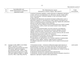 171
Продовження додатка 2
№
з/п
Ідентифікаційні дані
(повне найменування та реквізити
юридичної особи)
Вид обмежувального заходу
(відповідно до Закону України "Про санкції")
Строк
застосування
у власності іноземної держави, а також публічних та оборонних закупівель
у інших суб'єктів господарювання, що здійснюють продаж товарів, робіт,
послуг походженням з іноземної держави, до якої застосовано санкції
згідно з Законом;
9) заборона або обмеження заходження іноземних невійськових суден та
військових кораблів до територіального моря України, її внутрішніх вод,
портів та повітряних суден до повітряного простору України або здійснення
посадки на території України (повна заборона);
10) повна або часткова заборона вчинення правочинів щодо цінних паперів,
емітентами яких є особи, до яких застосовано санкції згідно з Законом
(повна заборона);
11) заборона збільшення розміру статутного капіталу господарських
товариств, підприємств, у яких резидент іноземної держави, іноземна
держава, юридична особа, учасником якої є нерезидент або іноземна
держава, володіє 10 і більше відсотками статутного капіталу або має вплив
на управління юридичною особою чи її діяльність;
12) запровадження додаткових заходів у сфері екологічного, санітарного,
фітосанітарного та ветеринарного контролю;
13) припинення дії торговельних угод, спільних проектів та промислових
програм у певних сферах, зокрема у сфері безпеки та оборони;
14) заборона передання технологій, прав на об'єкти права інтелектуальної
власності.
123. Ай Джет Глобал ДМСС (I Jet Global
DMCC). Відомості згідно з
Національним економічним реєстром
Об'єднаних Арабських Еміратів:
реєстраційний номер – DMCC 19501.
Місцезнаходження юридичної особи:
Об'єднані Арабські Емірати, м. Дубай
(Unit No: 3504, 1 Lake Plaza, Plot No:
1) блокування активів – тимчасове позбавлення права користуватися та
розпоряджатися активами, що належать фізичній або юридичній особі, а
також активами, щодо яких така особа може прямо чи опосередковано
(через інших фізичних або юридичних осіб) вчиняти дії, тотожні за змістом
здійсненню права розпорядження ними;
2) обмеження торговельних операцій (повне припинення);
3) обмеження, часткове чи повне припинення транзиту ресурсів, польотів та
перевезень територією України (повне припинення);
десять років
 