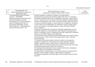 175
Продовження додатка 2
№
з/п
Ідентифікаційні дані
(повне найменування та реквізити
юридичної особи)
Вид обмежувального заходу
(відповідно до Закону України "Про санкції")
Строк
застосування
ідентифікаційний номер платника
податків – 5023002050.
Місцезнаходження юридичної особи:
Російська Федерація, 141292,
Московська обл., м. Красноармійськ,
проспект Випробувачів, буд. 14
(Российская Федерация, 141292,
Московская обл., г. Красноармейск,
проспект Испытателей, д. 14).
іноземної держави та особами, які прямо чи опосередковано
контролюються резидентами іноземної держави або діють в їх інтересах;
8) заборона здійснення публічних та оборонних закупівель, товарів, робіт і
послуг у юридичних осіб – резидентів іноземної держави державної форми
власності та юридичних осіб, частка статутного капіталу яких знаходиться
у власності іноземної держави, а також публічних та оборонних закупівель
у інших суб'єктів господарювання, що здійснюють продаж товарів, робіт,
послуг походженням з іноземної держави, до якої застосовано санкції
згідно з Законом;
9) заборона або обмеження заходження іноземних невійськових суден та
військових кораблів до територіального моря України, її внутрішніх вод,
портів та повітряних суден до повітряного простору України або здійснення
посадки на території України (повна заборона);
10) повна або часткова заборона вчинення правочинів щодо цінних паперів,
емітентами яких є особи, до яких застосовано санкції згідно з Законом
(повна заборона);
11) заборона збільшення розміру статутного капіталу господарських
товариств, підприємств, у яких резидент іноземної держави, іноземна
держава, юридична особа, учасником якої є нерезидент або іноземна
держава, володіє 10 і більше відсотками статутного капіталу або має вплив
на управління юридичною особою чи її діяльність;
12) запровадження додаткових заходів у сфері екологічного, санітарного,
фітосанітарного та ветеринарного контролю;
13) припинення дії торговельних угод, спільних проектів та промислових
програм у певних сферах, зокрема у сфері безпеки та оборони;
14) заборона передання технологій, прав на об'єкти права інтелектуальної
власності.
126. Акціонерне товариство "Ульяновський 1) обмеження, часткове чи повне припинення транзиту ресурсів, польотів та п'ять років
 