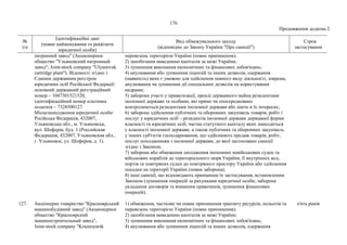 176
Продовження додатка 2
№
з/п
Ідентифікаційні дані
(повне найменування та реквізити
юридичної особи)
Вид обмежувального заходу
(відповідно до Закону України "Про санкції")
Строк
застосування
патронний завод" (Акционерное
общество "Ульяновский патронный
завод", Joint-stock company "Ulyanovsk
cartridge plant"). Відомості згідно з
Єдиним державним реєстром
юридичних осіб Російської Федерації:
основний державний реєстраційний
номер – 1047301521520,
ідентифікаційний номер платника
податків – 7328500127.
Місцезнаходження юридичної особи:
Російська Федерація, 432007,
Ульяновська обл., м. Ульяновськ,
вул. Шоферів, буд. 1 (Российская
Федерация, 432007, Ульяновская обл.,
г. Ульяновск, ул. Шоферов, д. 1).
перевезень територією України (повне припинення);
2) запобігання виведенню капіталів за межі України;
3) зупинення виконання економічних та фінансових зобов'язань;
4) анулювання або зупинення ліцензій та інших дозволів, одержання
(наявність) яких є умовою для здійснення певного виду діяльності, зокрема,
анулювання чи зупинення дії спеціальних дозволів на користування
надрами;
5) заборона участі у приватизації, оренді державного майна резидентами
іноземної держави та особами, які прямо чи опосередковано
контролюються резидентами іноземної держави або діють в їх інтересах;
6) заборона здійснення публічних та оборонних закупівель товарів, робіт і
послуг у юридичних осіб – резидентів іноземної держави державної форми
власності та юридичних осіб, частка статутного капіталу яких знаходиться
у власності іноземної держави, а також публічних та оборонних закупівель
у інших суб'єктів господарювання, що здійснюють продаж товарів, робіт,
послуг походженням з іноземної держави, до якої застосовано санкції
згідно з Законом;
7) заборона або обмеження заходження іноземних невійськових суден та
військових кораблів до територіального моря України, її внутрішніх вод,
портів та повітряних суден до повітряного простору України або здійснення
посадки на території України (повна заборона);
8) інші санкції, що відповідають принципам їх застосування, встановленим
Законом (зупинення операцій за рахунками юридичної особи; заборона
укладання договорів та вчинення правочинів, зупинення фінансових
операцій).
127. Акціонерне товариство "Красноярський
машинобудівний завод" (Акционерное
общество "Красноярский
машиностроительный завод",
Joint-stock company "Krasnoyarsk
1) обмеження, часткове чи повне припинення транзиту ресурсів, польотів та
перевезень територією України (повне припинення);
2) запобігання виведенню капіталів за межі України;
3) зупинення виконання економічних та фінансових зобов'язань;
4) анулювання або зупинення ліцензій та інших дозволів, одержання
п'ять років
 