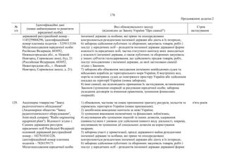178
Продовження додатка 2
№
з/п
Ідентифікаційні дані
(повне найменування та реквізити
юридичної особи)
Вид обмежувального заходу
(відповідно до Закону України "Про санкції")
Строк
застосування
державний реєстраційний номер –
1145259004296, ідентифікаційний
номер платника податків – 5259113339.
Місцезнаходження юридичної особи:
Російська Федерація, 603052,
Нижньогородська обл., м. Нижній
Новгород, Сормовське шосе, буд. 21
(Российская Федерация, 603052,
Нижегородская обл., г. Нижний
Новгород, Сормовское шоссе, д. 21).
іноземної держави та особами, які прямо чи опосередковано
контролюються резидентами іноземної держави або діють в їх інтересах;
6) заборона здійснення публічних та оборонних закупівель товарів, робіт і
послуг у юридичних осіб – резидентів іноземної держави державної форми
власності та юридичних осіб, частка статутного капіталу яких знаходиться
у власності іноземної держави, а також публічних та оборонних закупівель
у інших суб'єктів господарювання, що здійснюють продаж товарів, робіт,
послуг походженням з іноземної держави, до якої застосовано санкції
згідно з Законом;
7) заборона або обмеження заходження іноземних невійськових суден та
військових кораблів до територіального моря України, її внутрішніх вод,
портів та повітряних суден до повітряного простору України або здійснення
посадки на території України (повна заборона);
8) інші санкції, що відповідають принципам їх застосування, встановленим
Законом (зупинення операцій за рахунками юридичної особи; заборона
укладання договорів та вчинення правочинів, зупинення фінансових
операцій).
129. Акціонерне товариство "Завод
радіотехнічного обладнання"
(Акционерное общество "Завод
радиотехнического оборудования",
Joint-stock company "Radio engineering
equipment plant"). Відомості згідно з
Єдиним державним реєстром
юридичних осіб Російської Федерації:
основний державний реєстраційний
номер – 1027810341228,
ідентифікаційний номер платника
податків – 7826159171.
Місцезнаходження юридичної особи:
1) обмеження, часткове чи повне припинення транзиту ресурсів, польотів та
перевезень територією України (повне припинення);
2) запобігання виведенню капіталів за межі України;
3) зупинення виконання економічних та фінансових зобов'язань;
4) анулювання або зупинення ліцензій та інших дозволів, одержання
(наявність) яких є умовою для здійснення певного виду діяльності, зокрема,
анулювання чи зупинення дії спеціальних дозволів на користування
надрами;
5) заборона участі у приватизації, оренді державного майна резидентами
іноземної держави та особами, які прямо чи опосередковано
контролюються резидентами іноземної держави або діють в їх інтересах;
6) заборона здійснення публічних та оборонних закупівель товарів, робіт і
послуг у юридичних осіб – резидентів іноземної держави державної форми
п'ять років
 